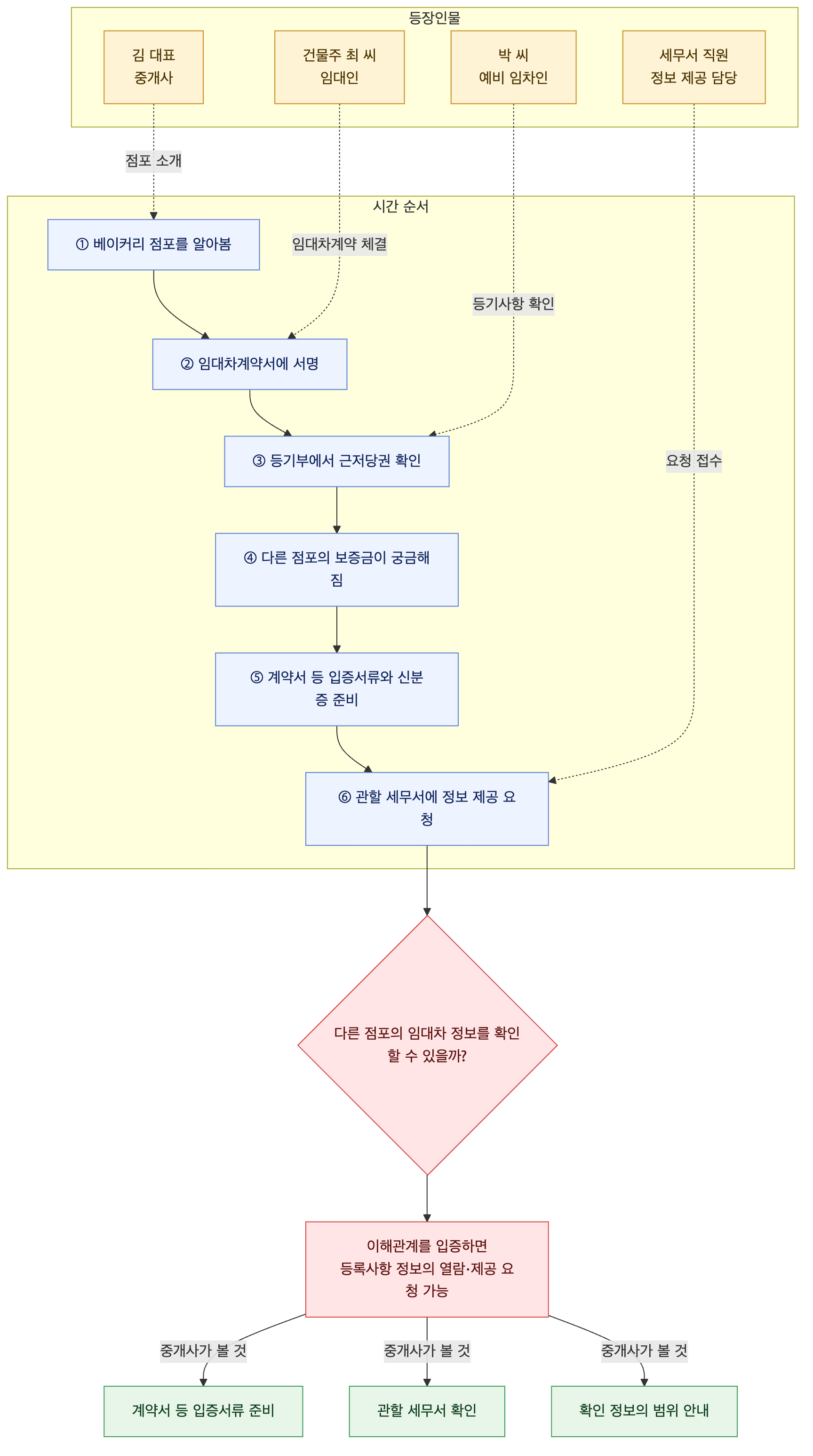 사건 구조도