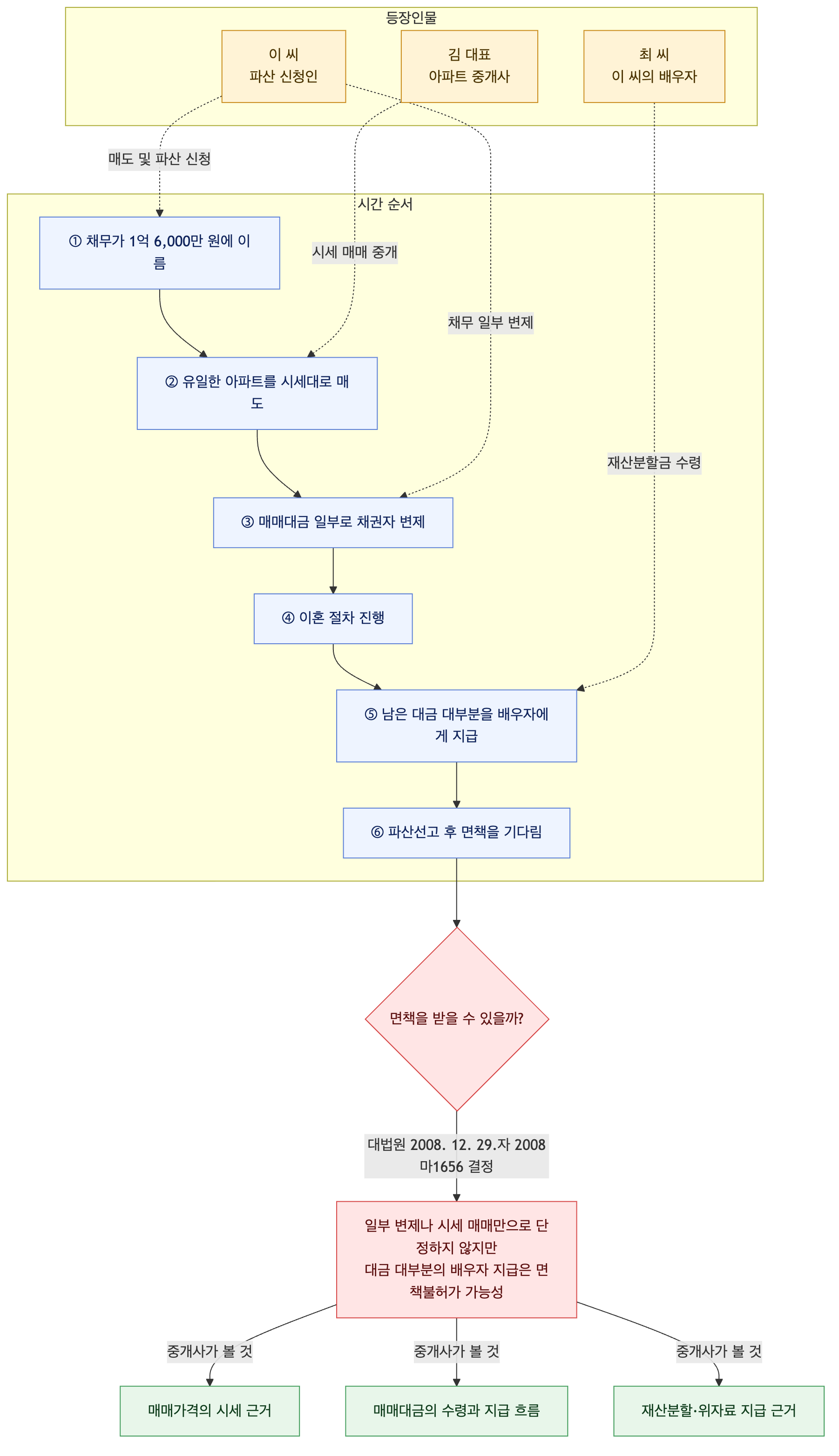 사건 구조도