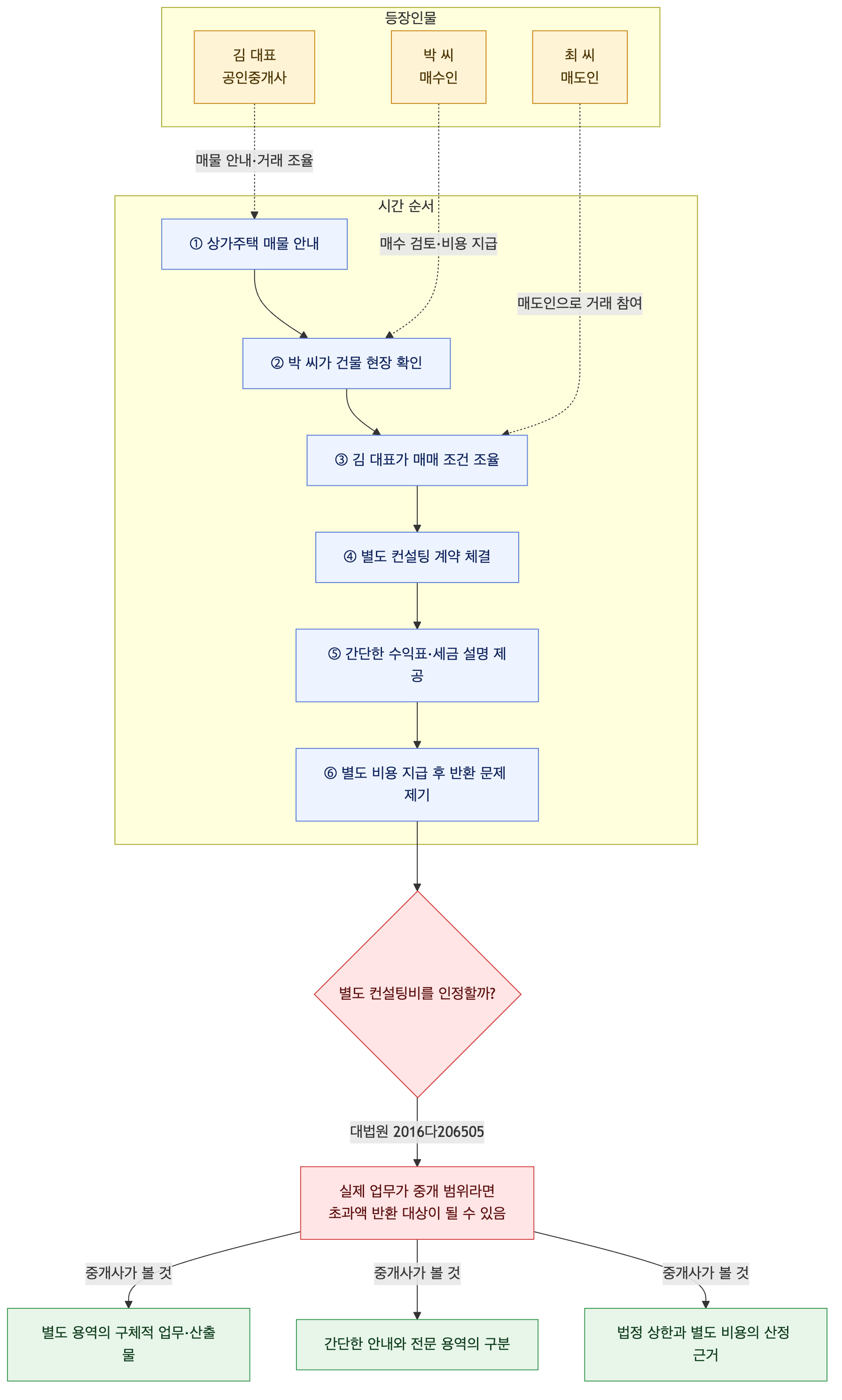 사건 구조도