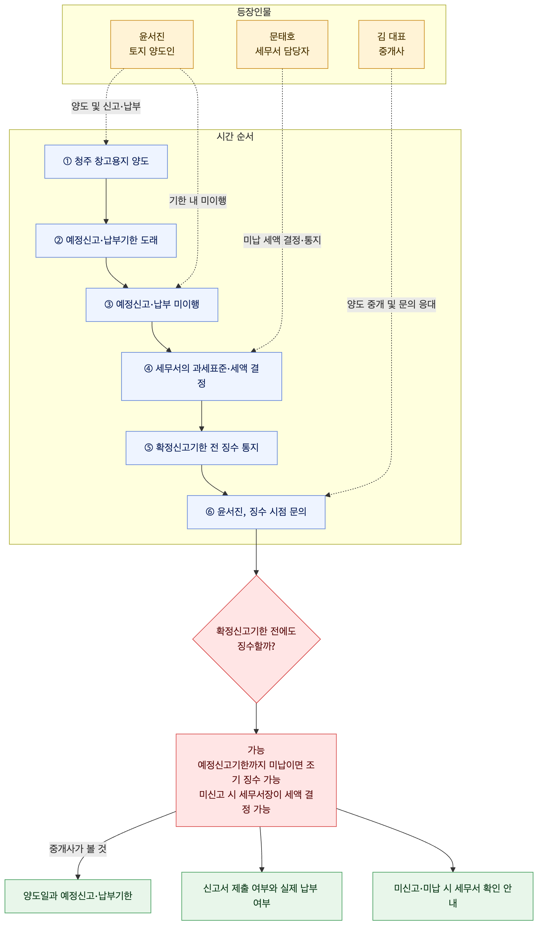 사건 구조도