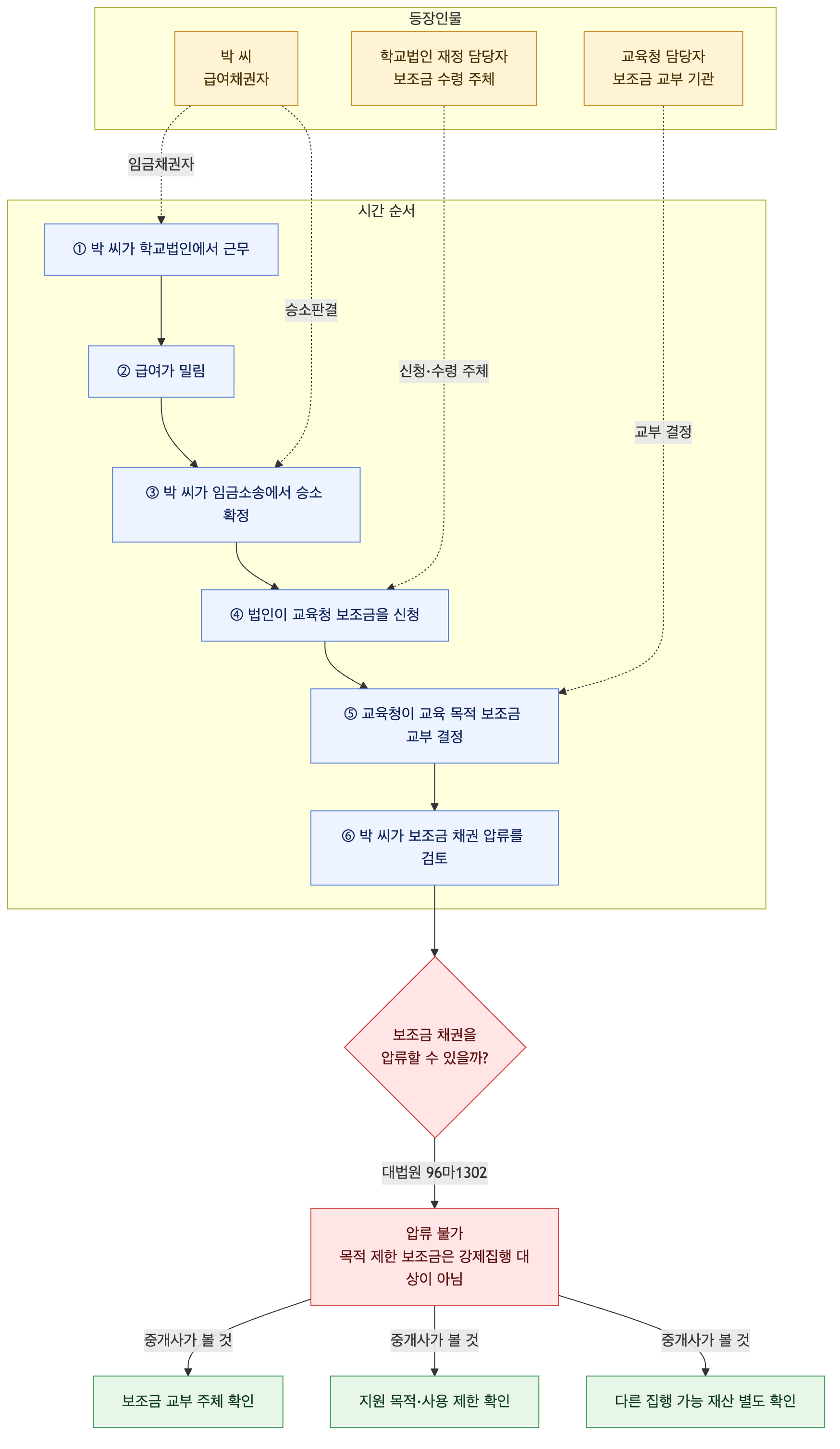 사건 구조도
