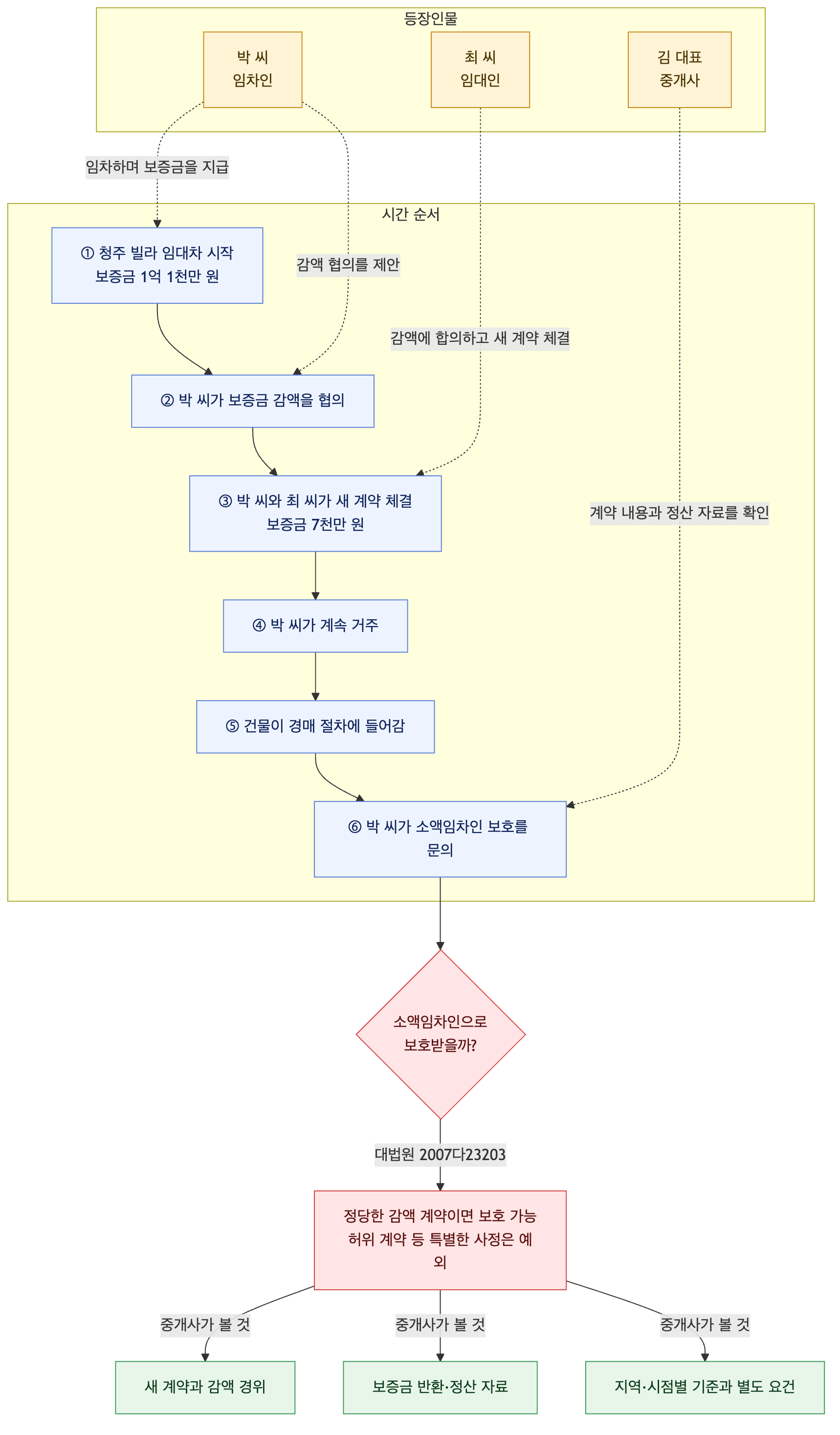 사건 구조도