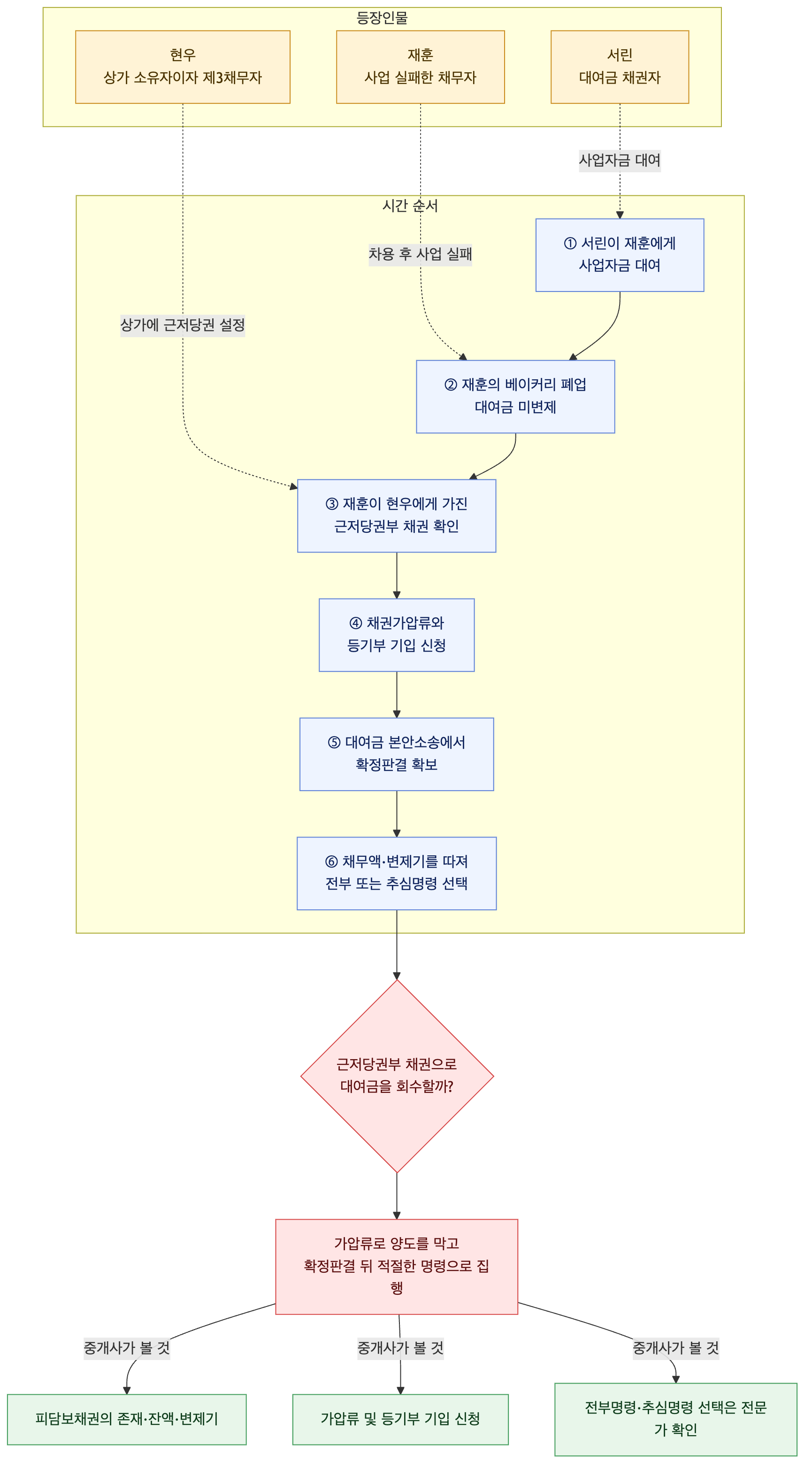 사건 구조도