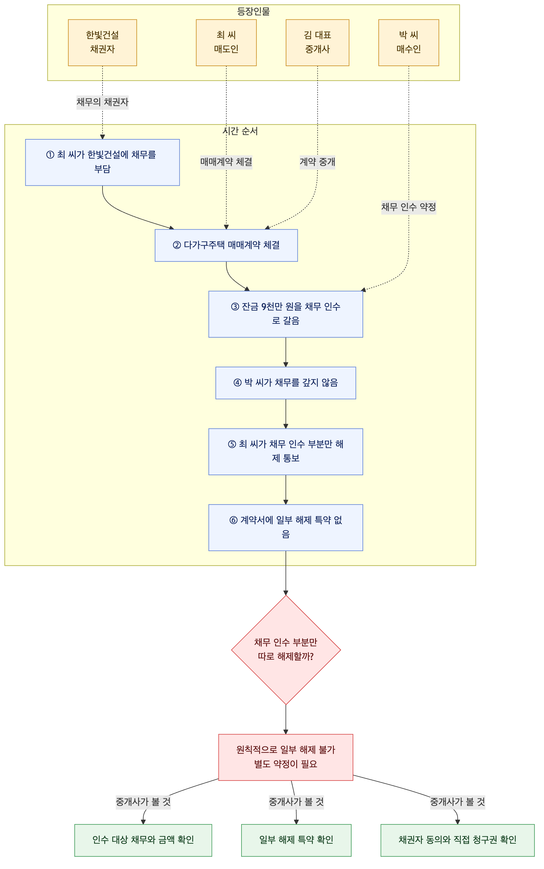 사건 구조도