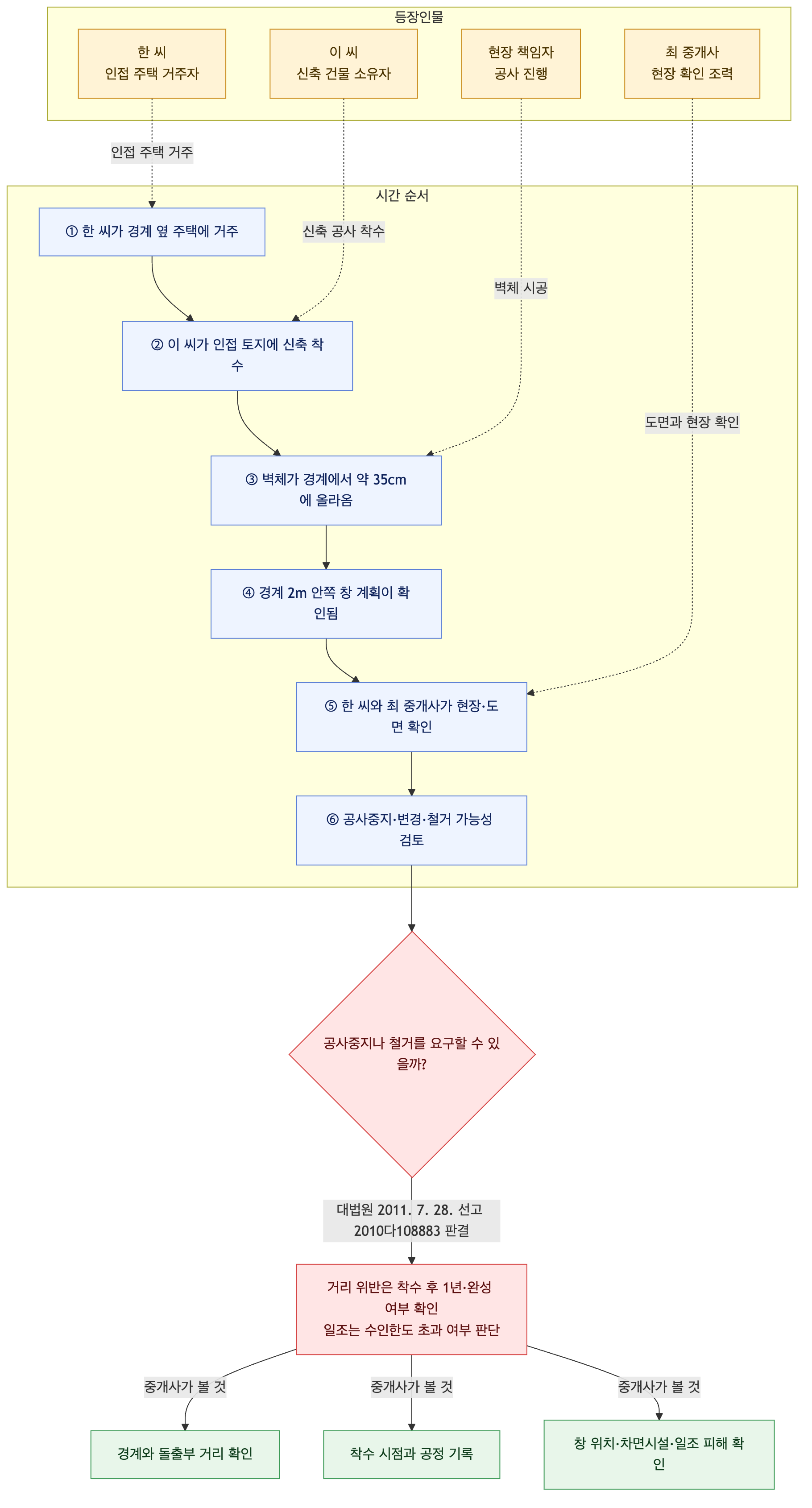 사건 구조도