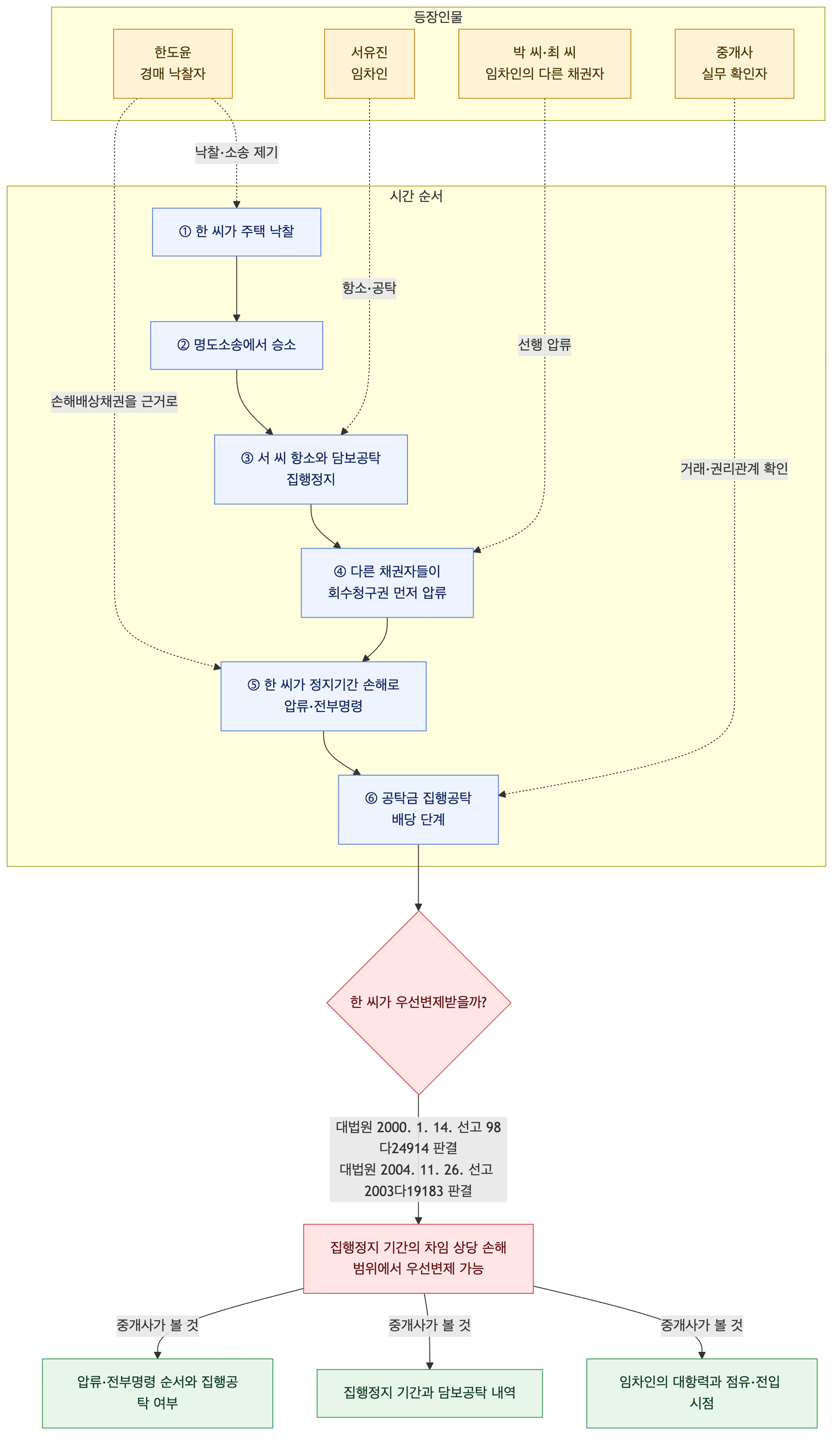 사건 구조도