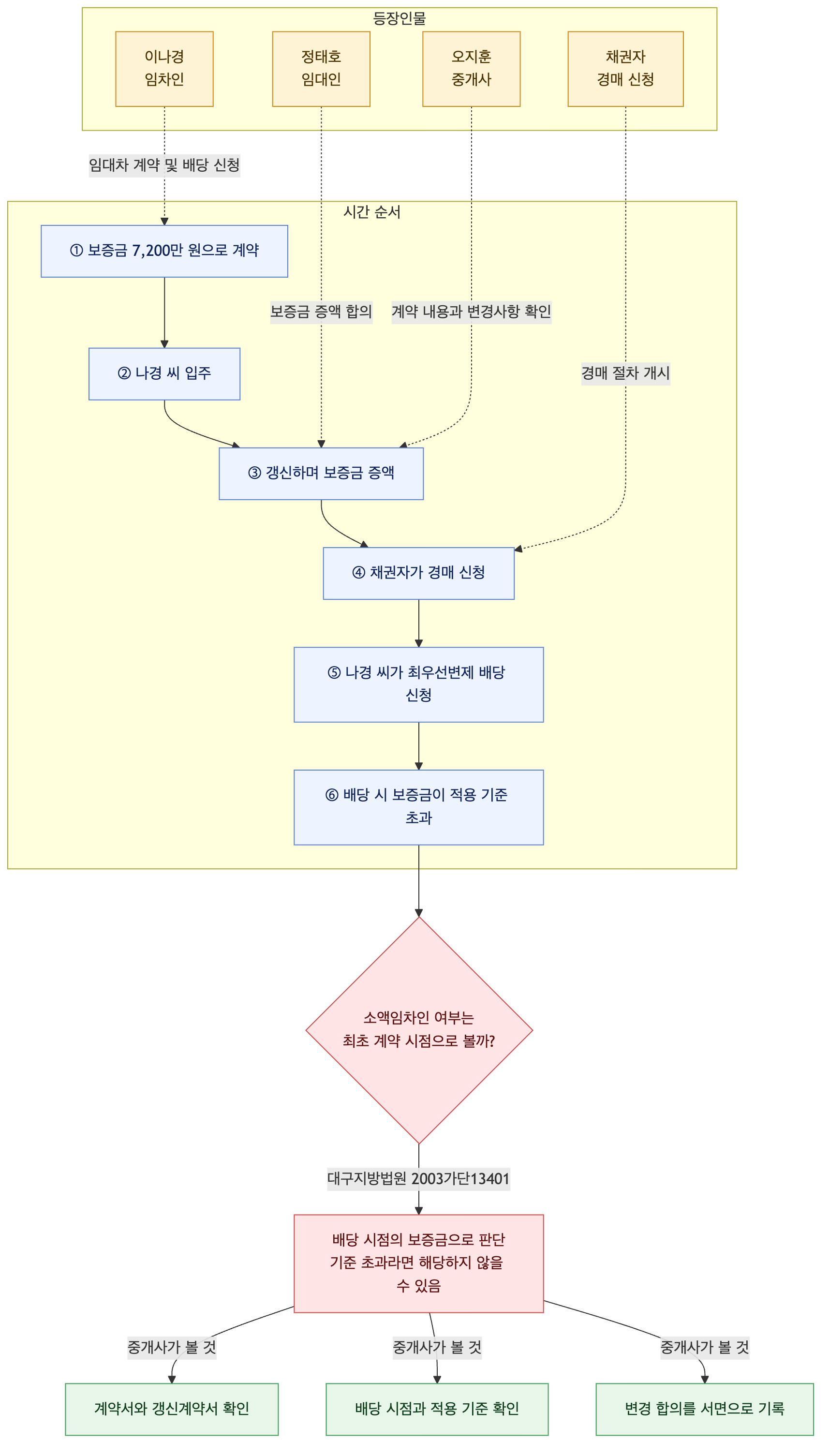 사건 구조도