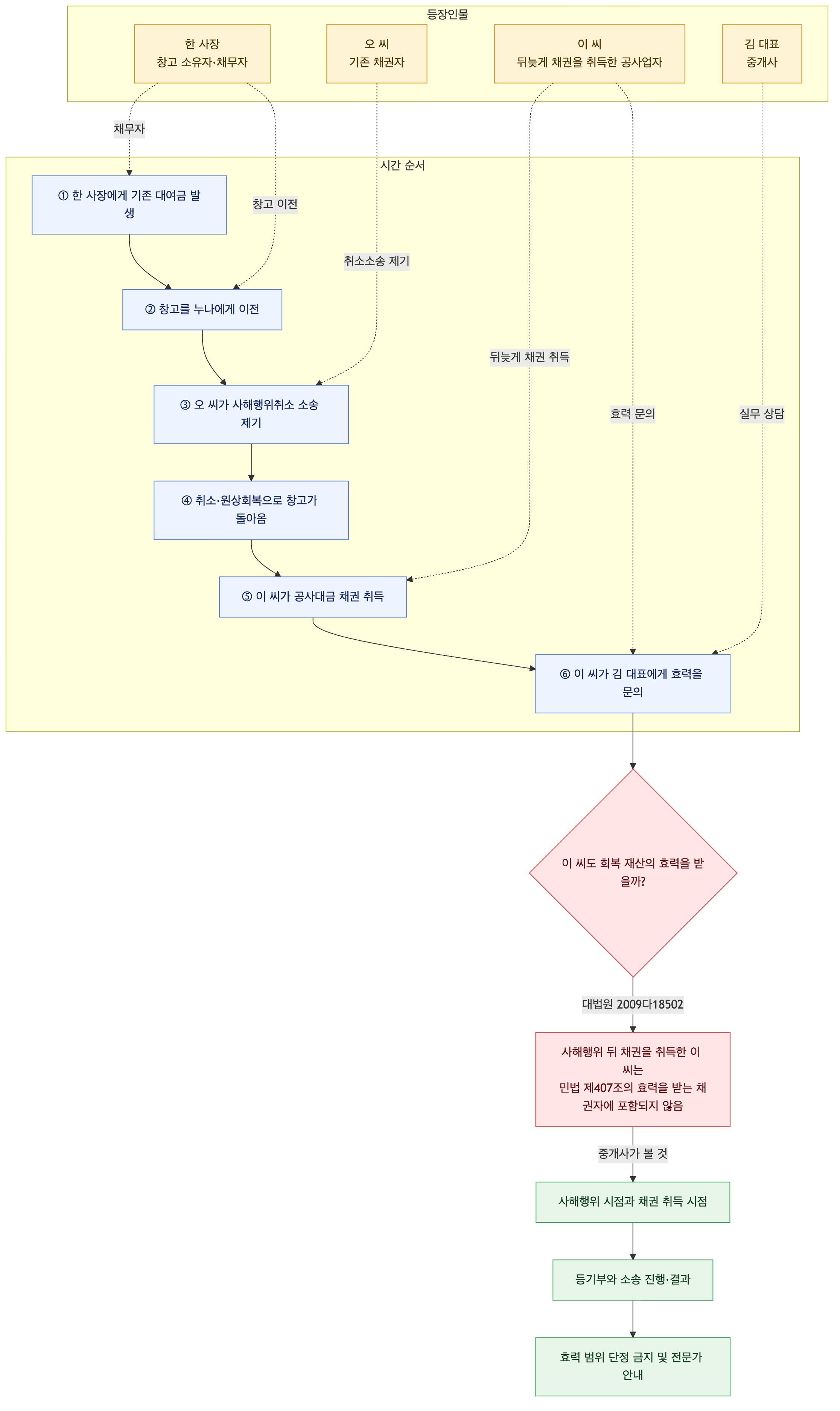 사건 구조도
