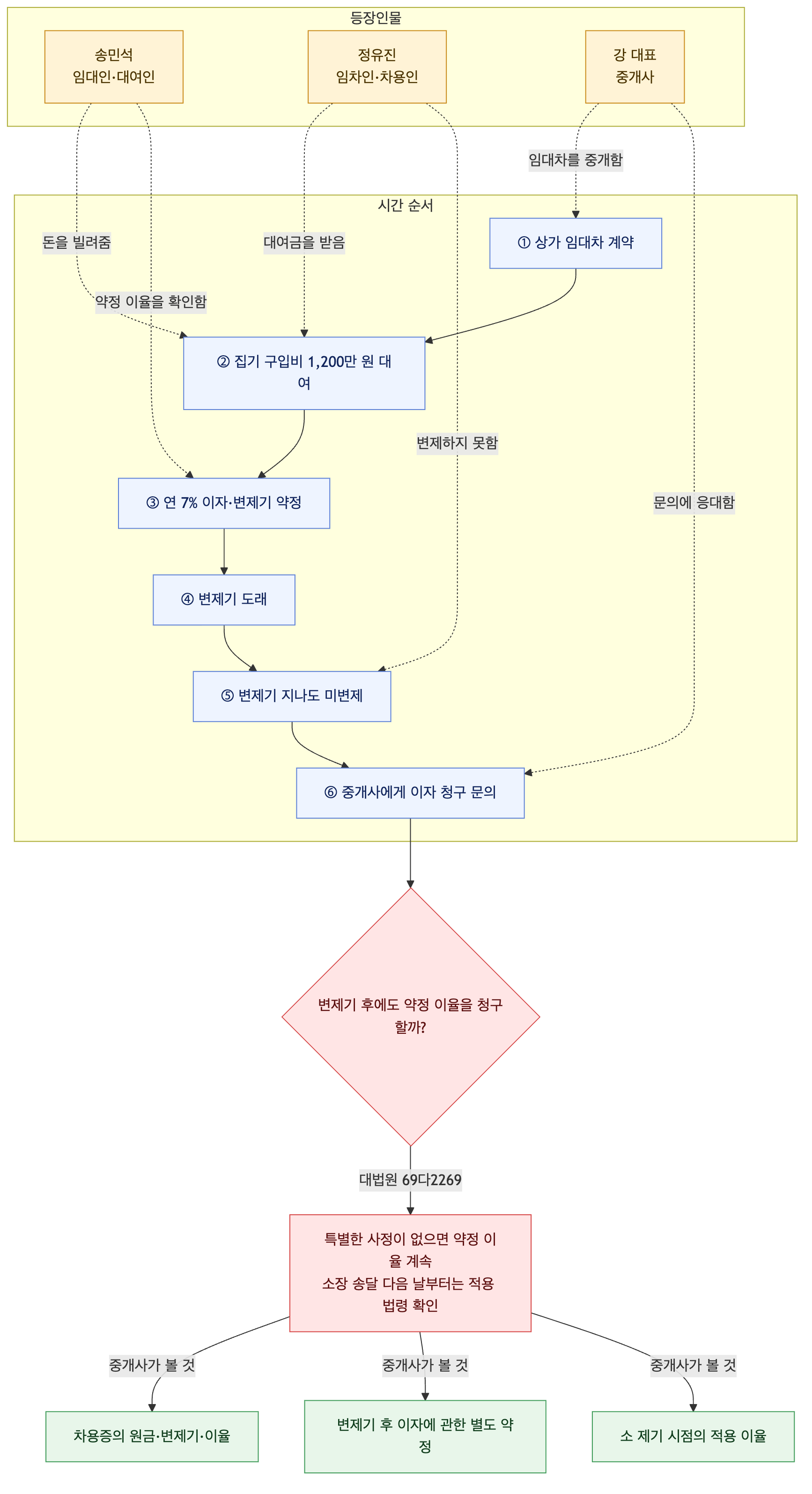 사건 구조도