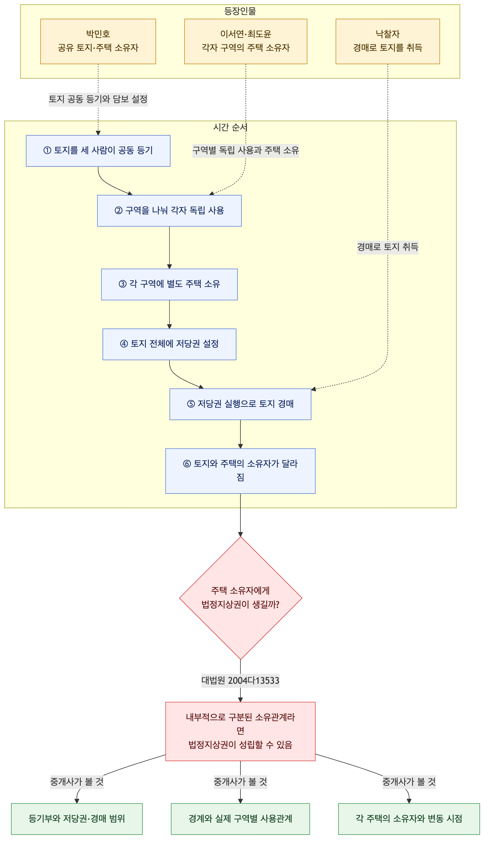 사건 구조도