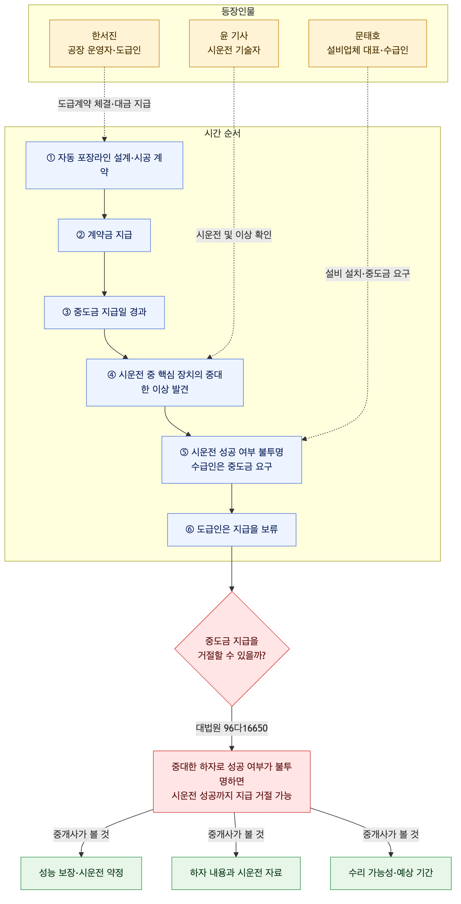 사건 구조도