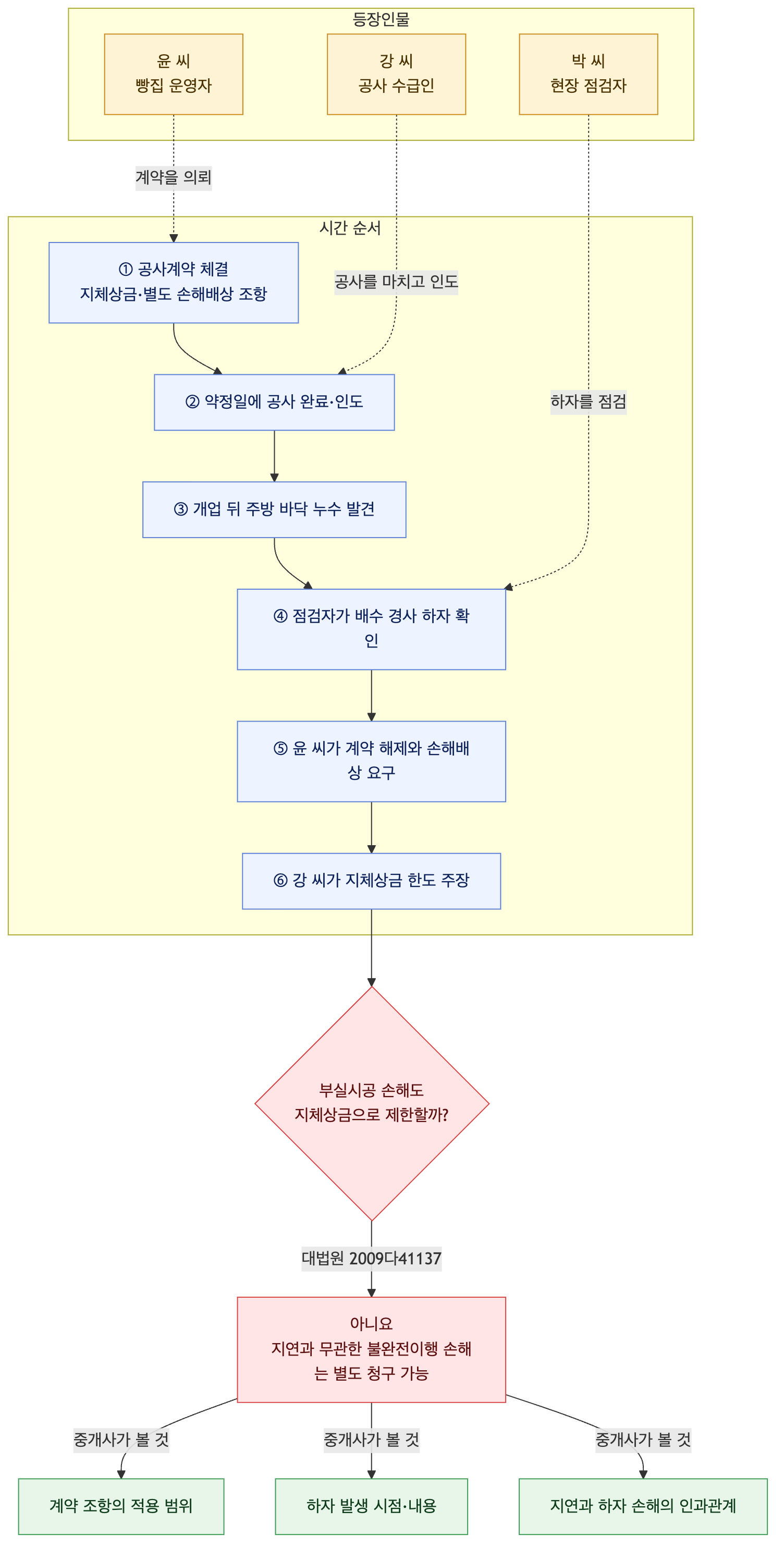 사건 구조도