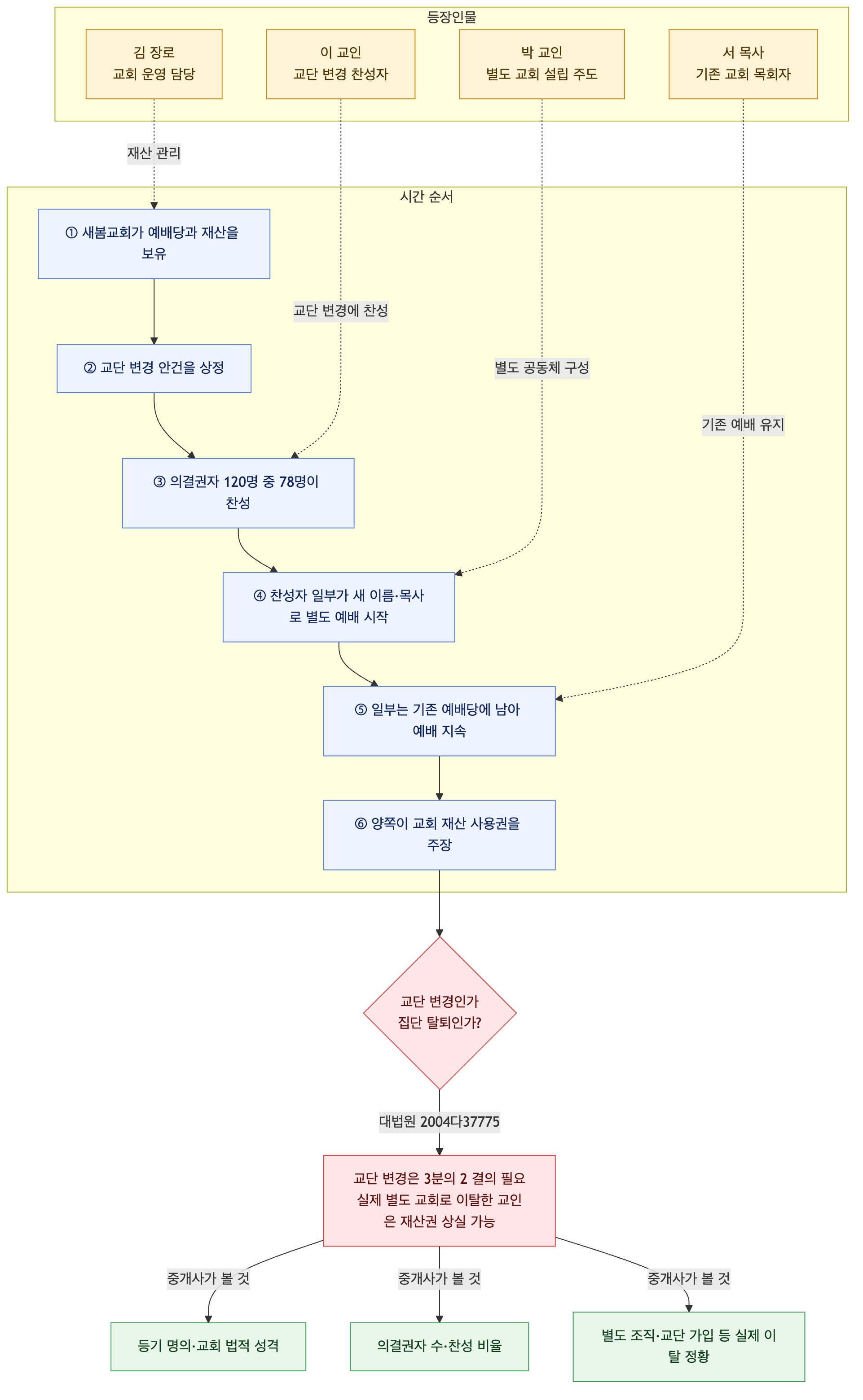 사건 구조도