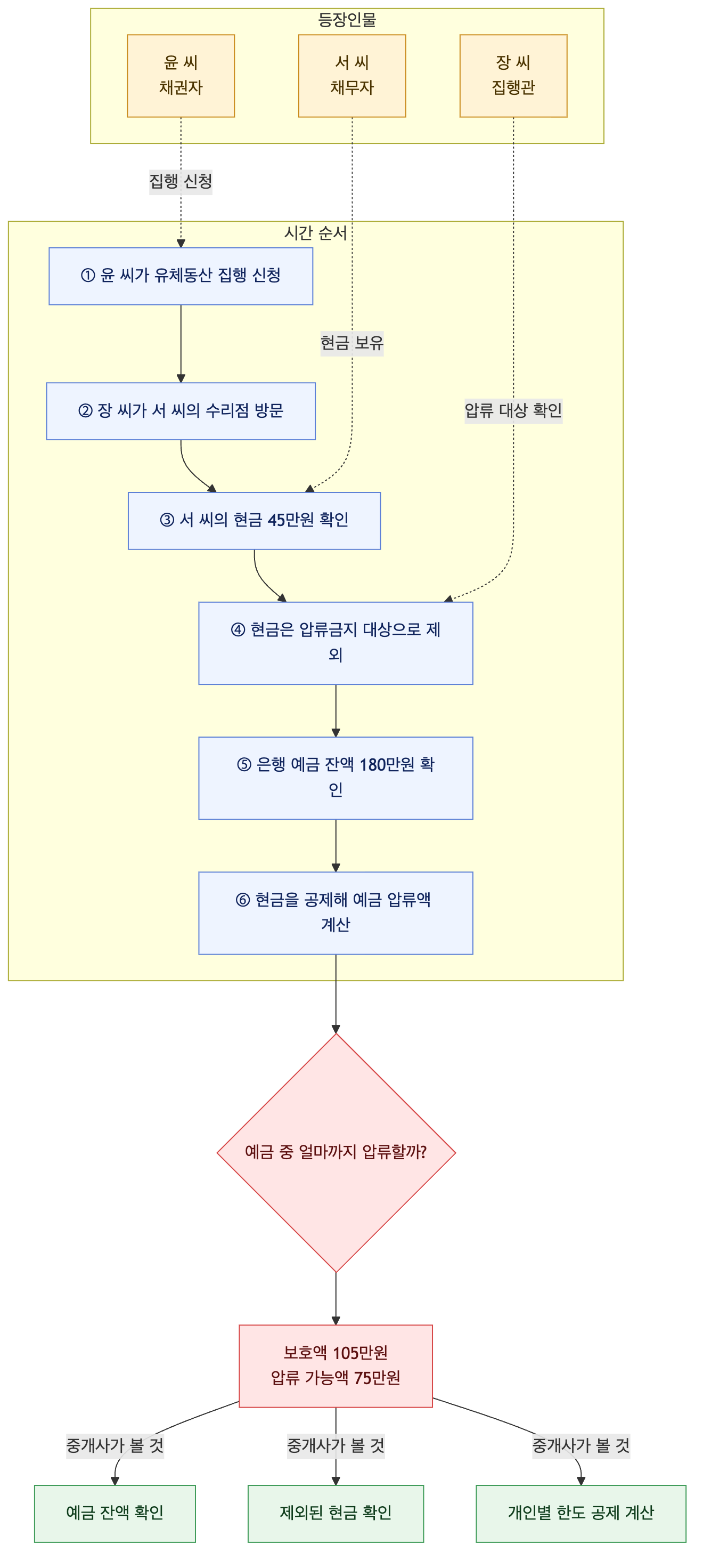 사건 구조도