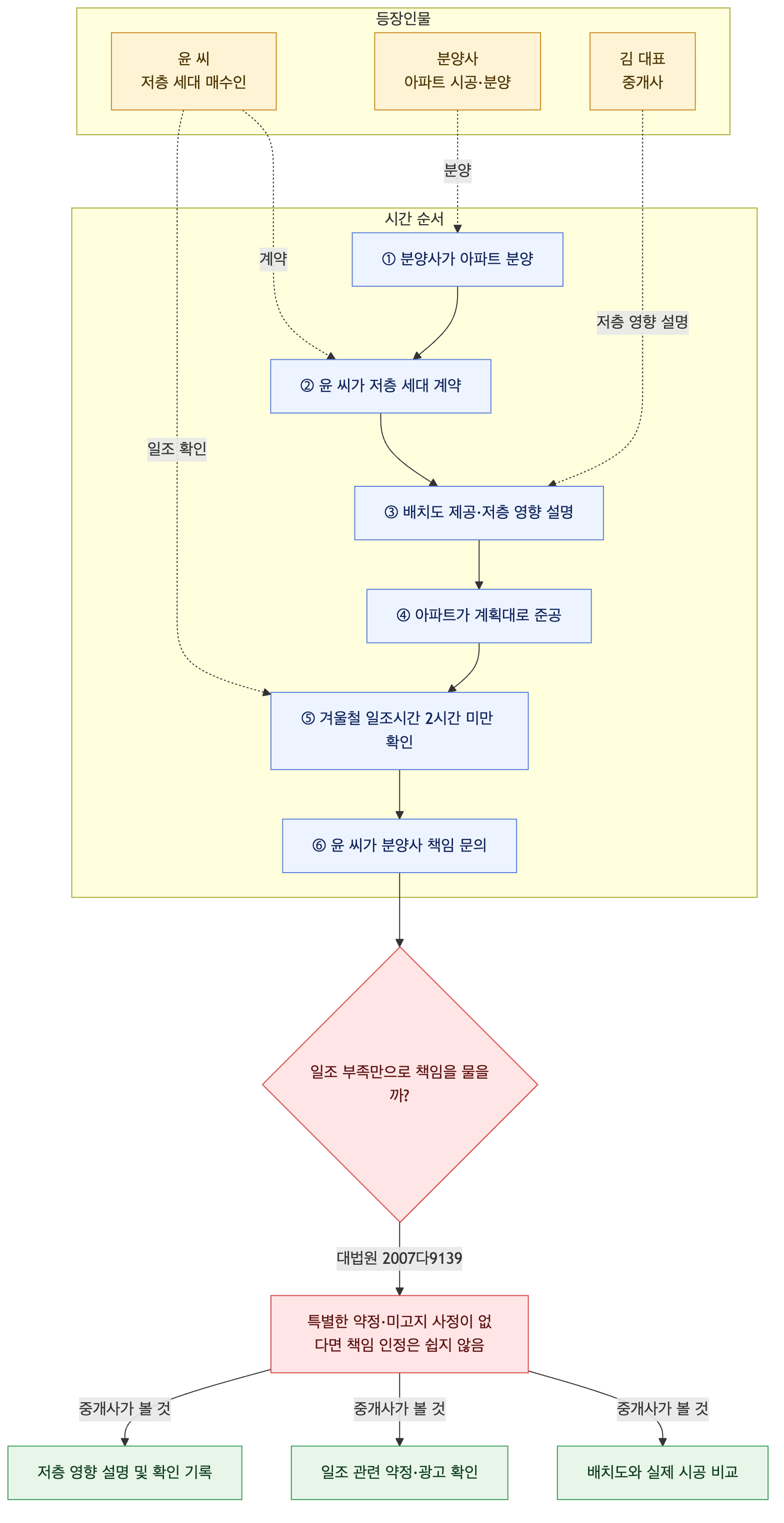 사건 구조도