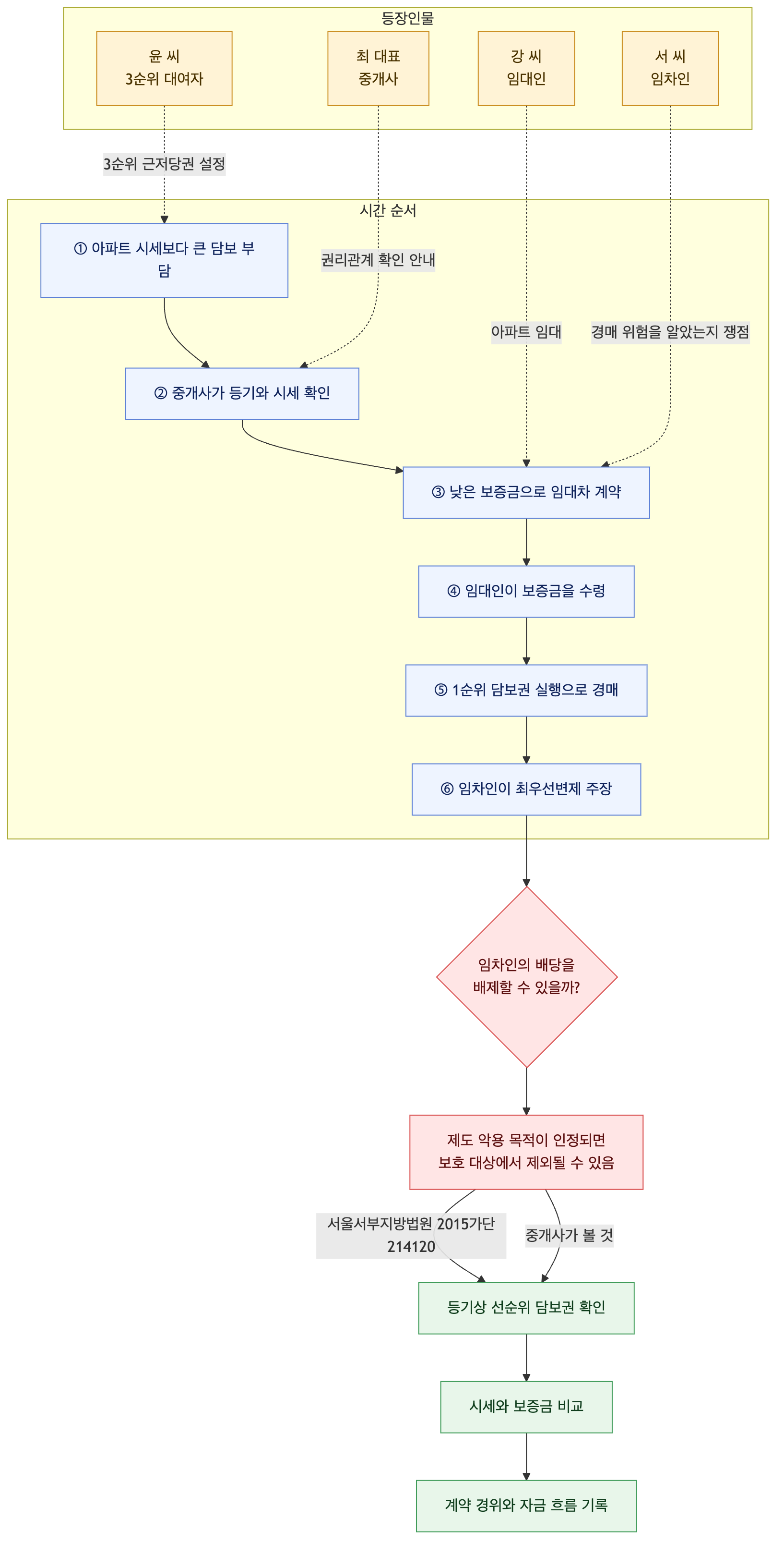 사건 구조도