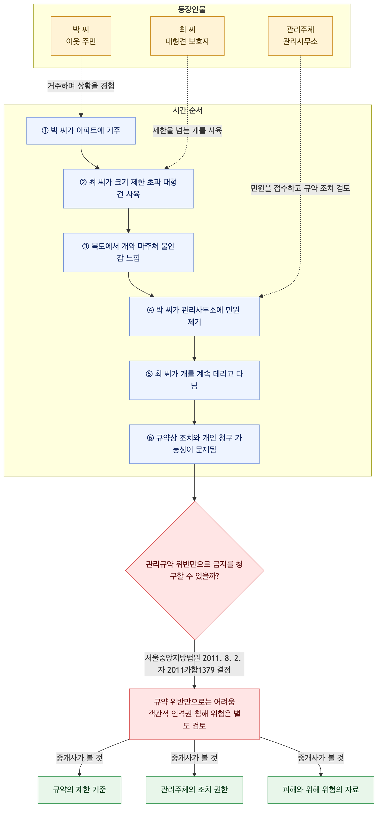 사건 구조도