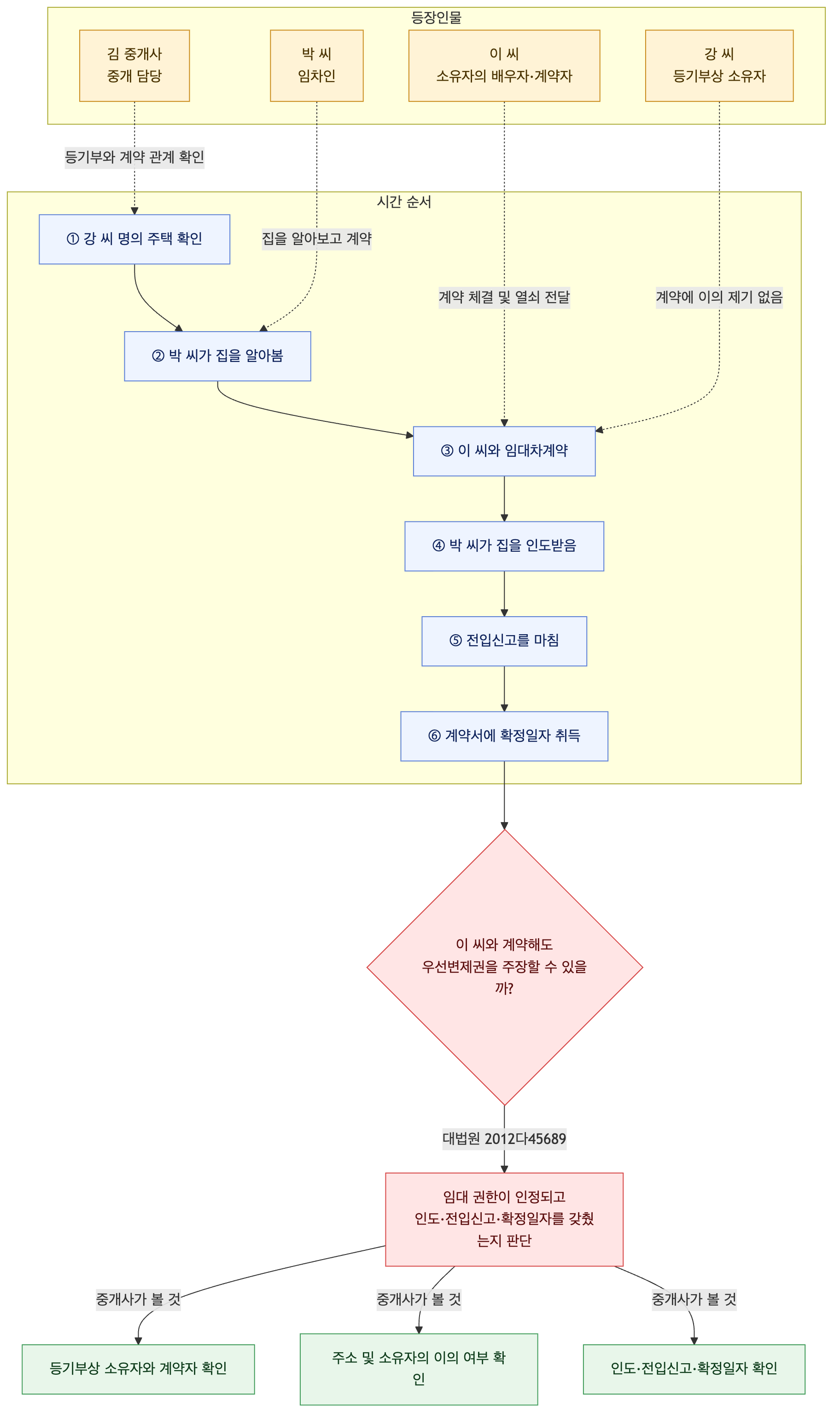 사건 구조도