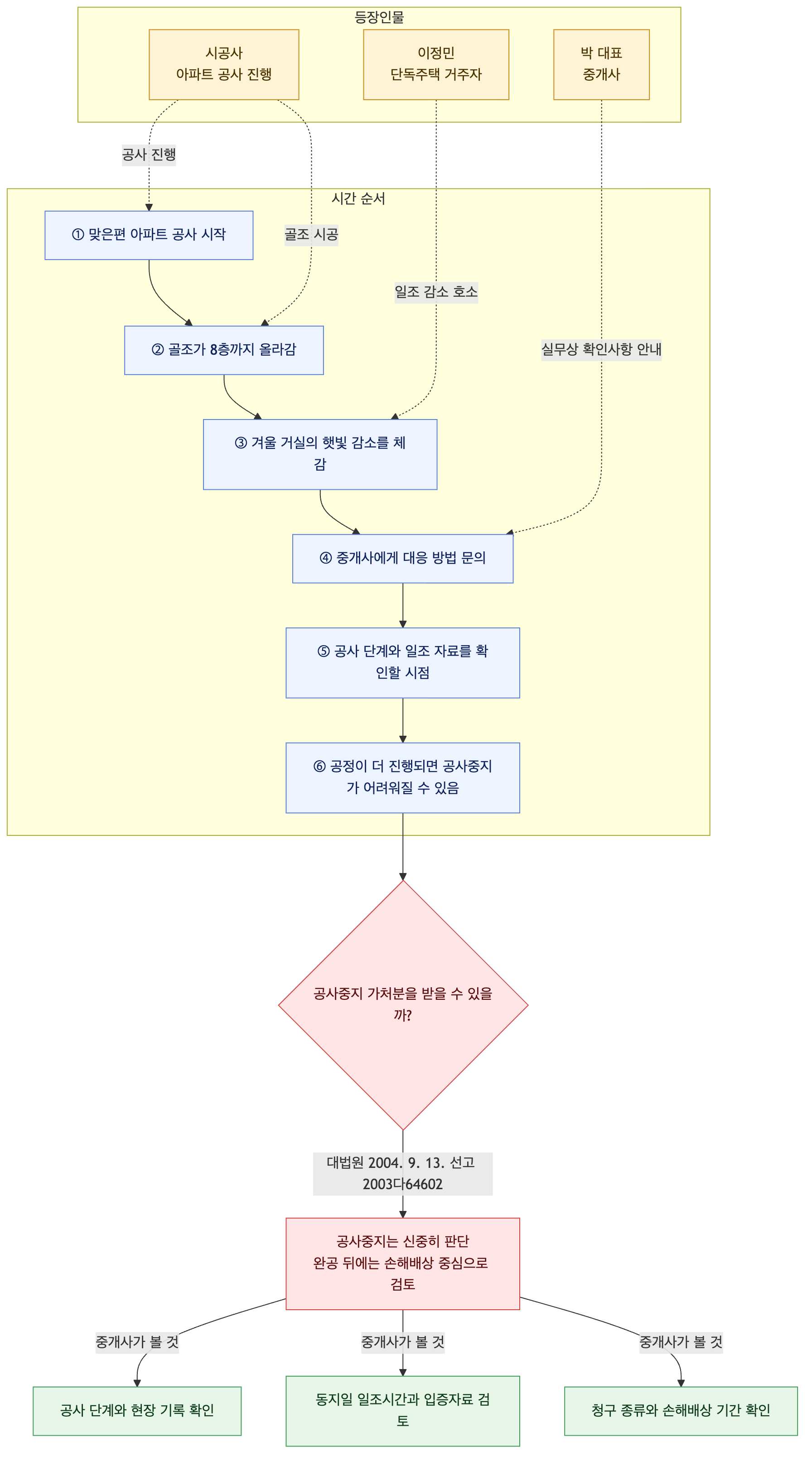사건 구조도