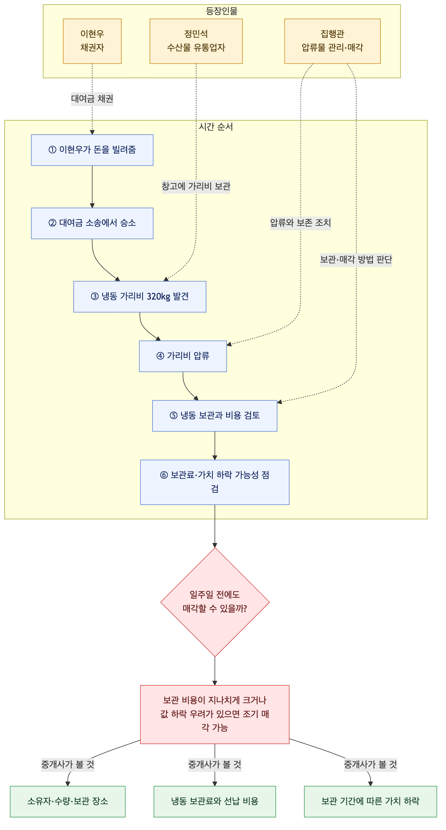 사건 구조도