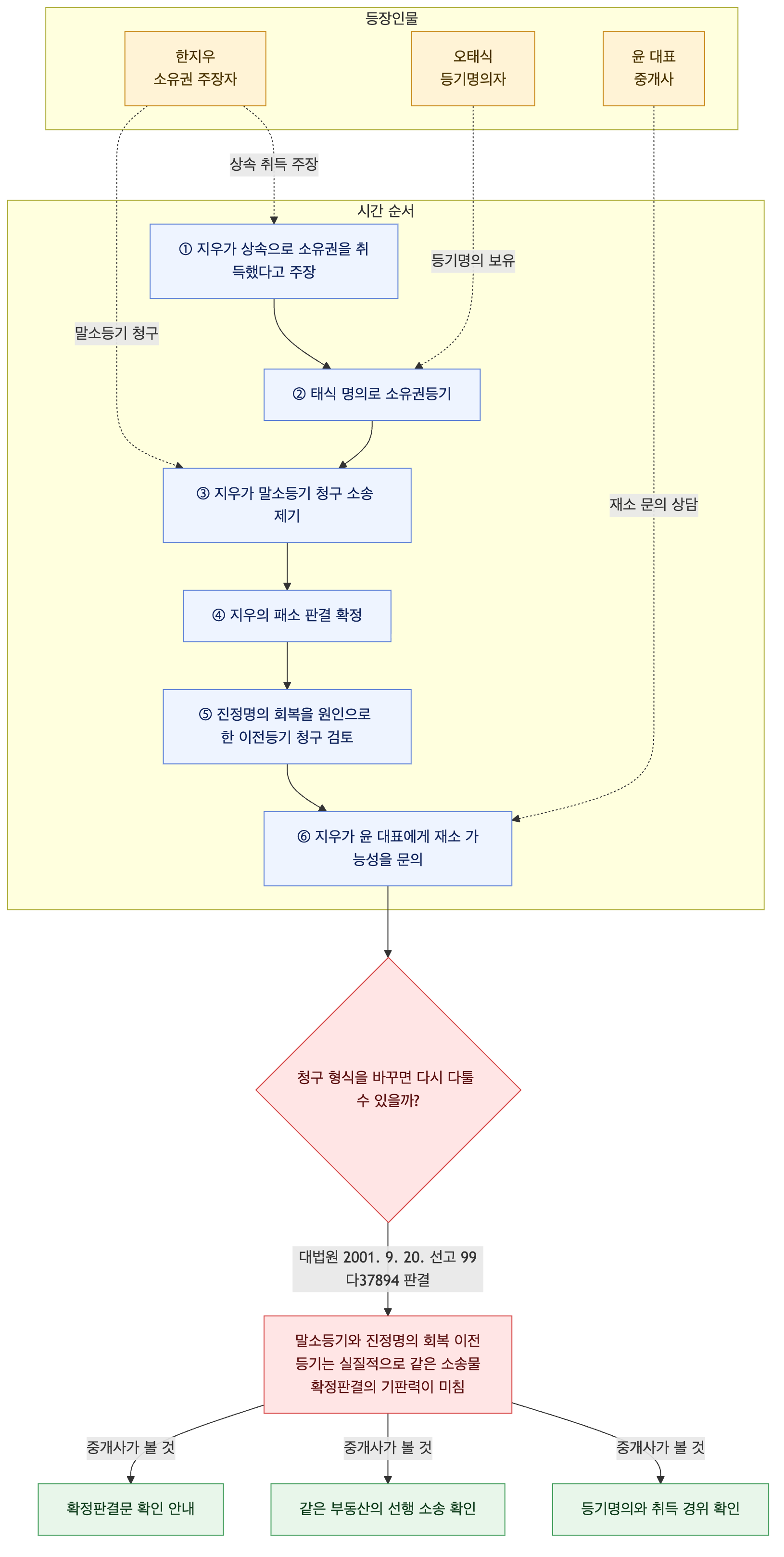 사건 구조도
