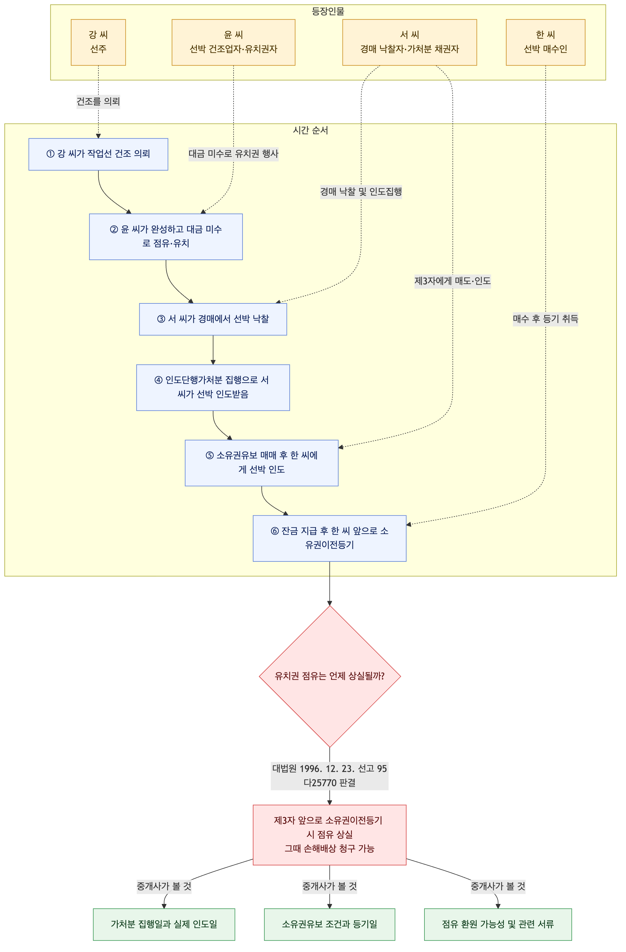 사건 구조도