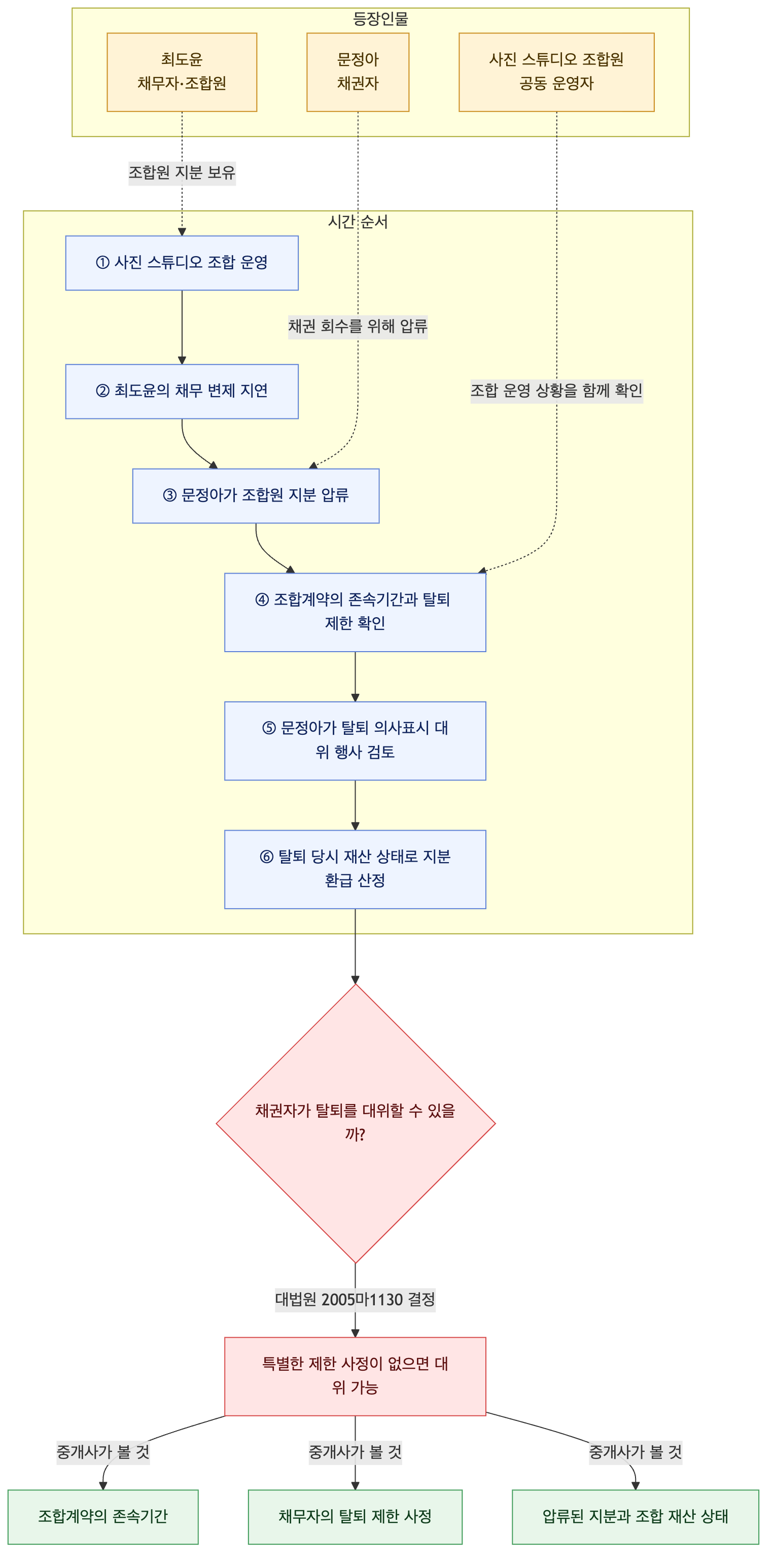 사건 구조도