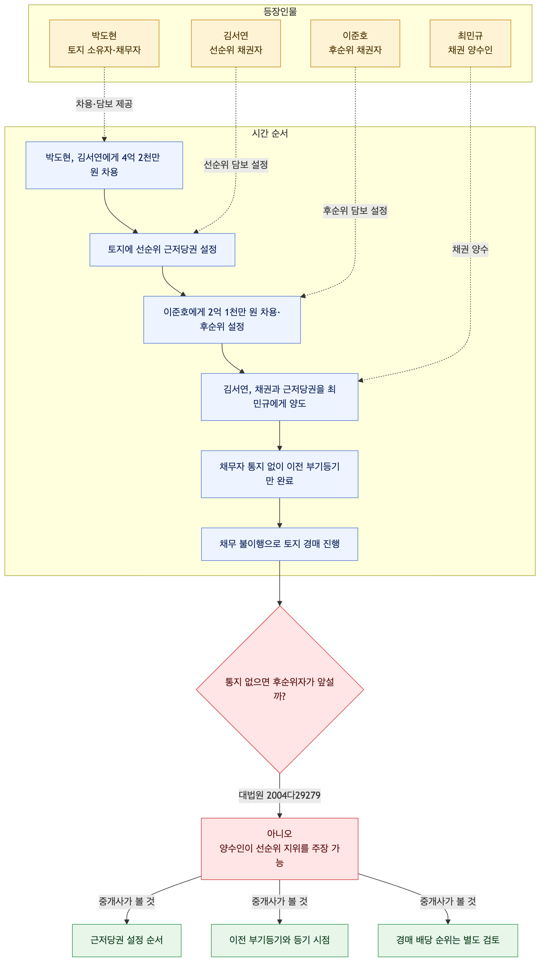 사건 구조도