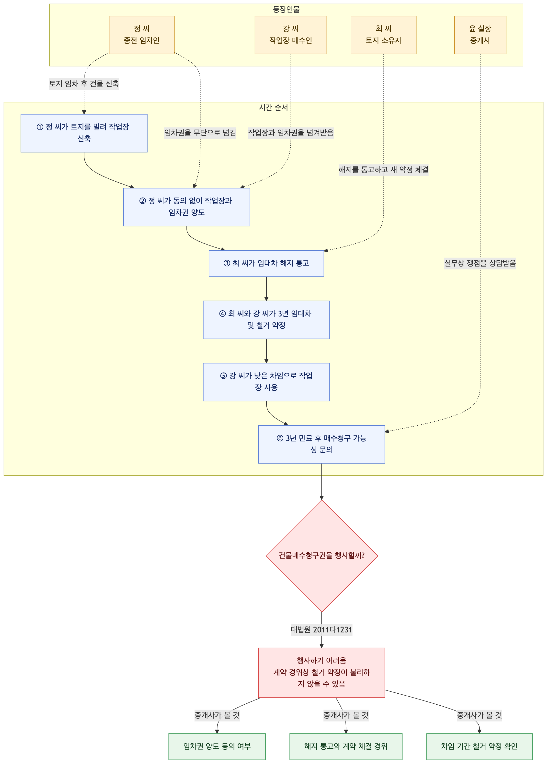 사건 구조도