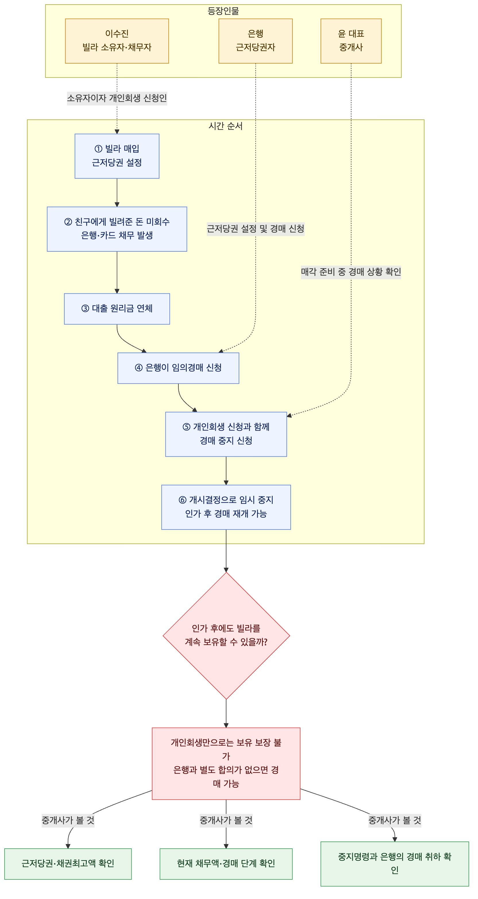 사건 구조도