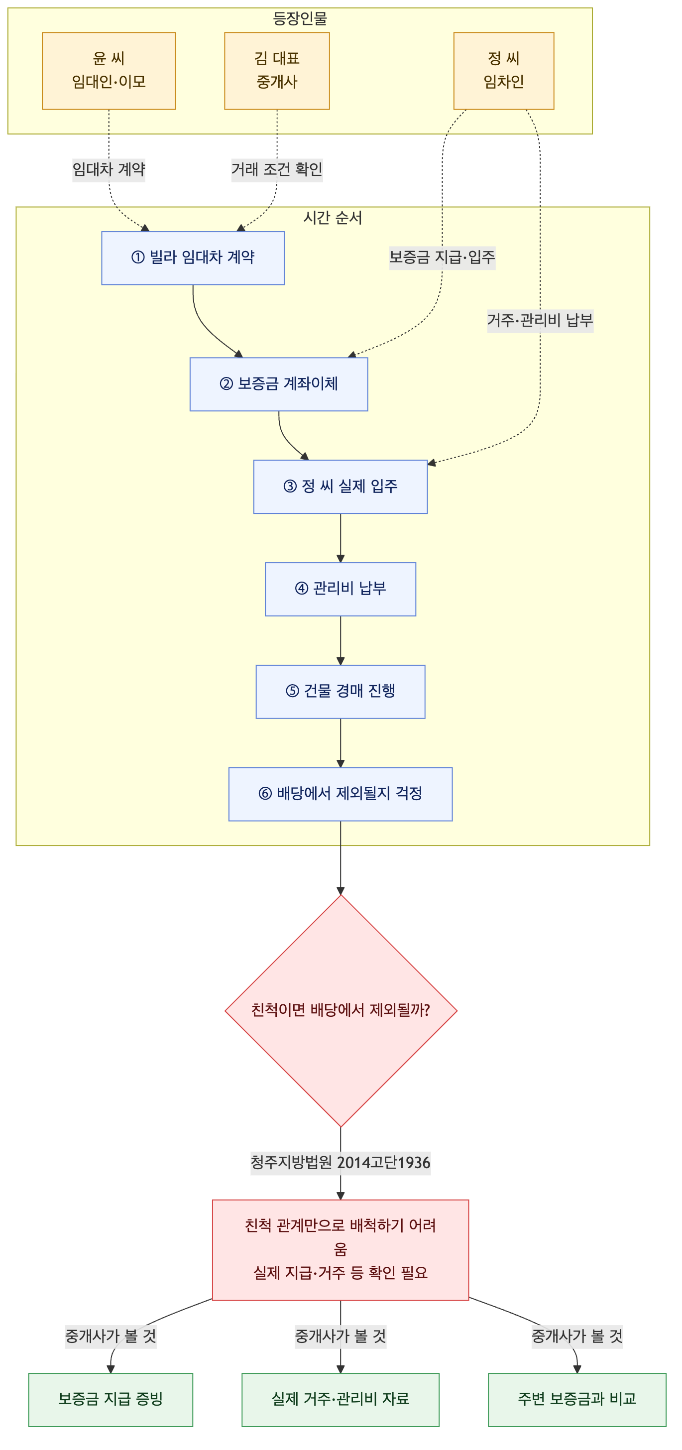 사건 구조도