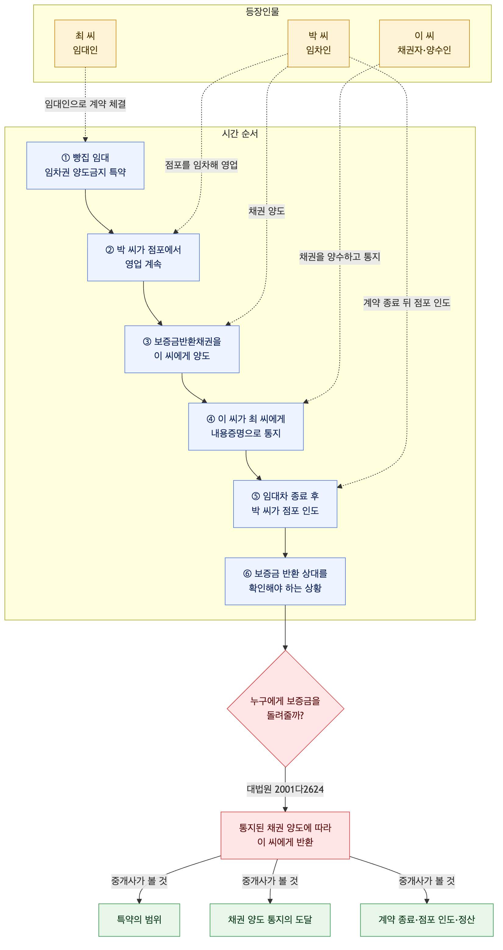 사건 구조도