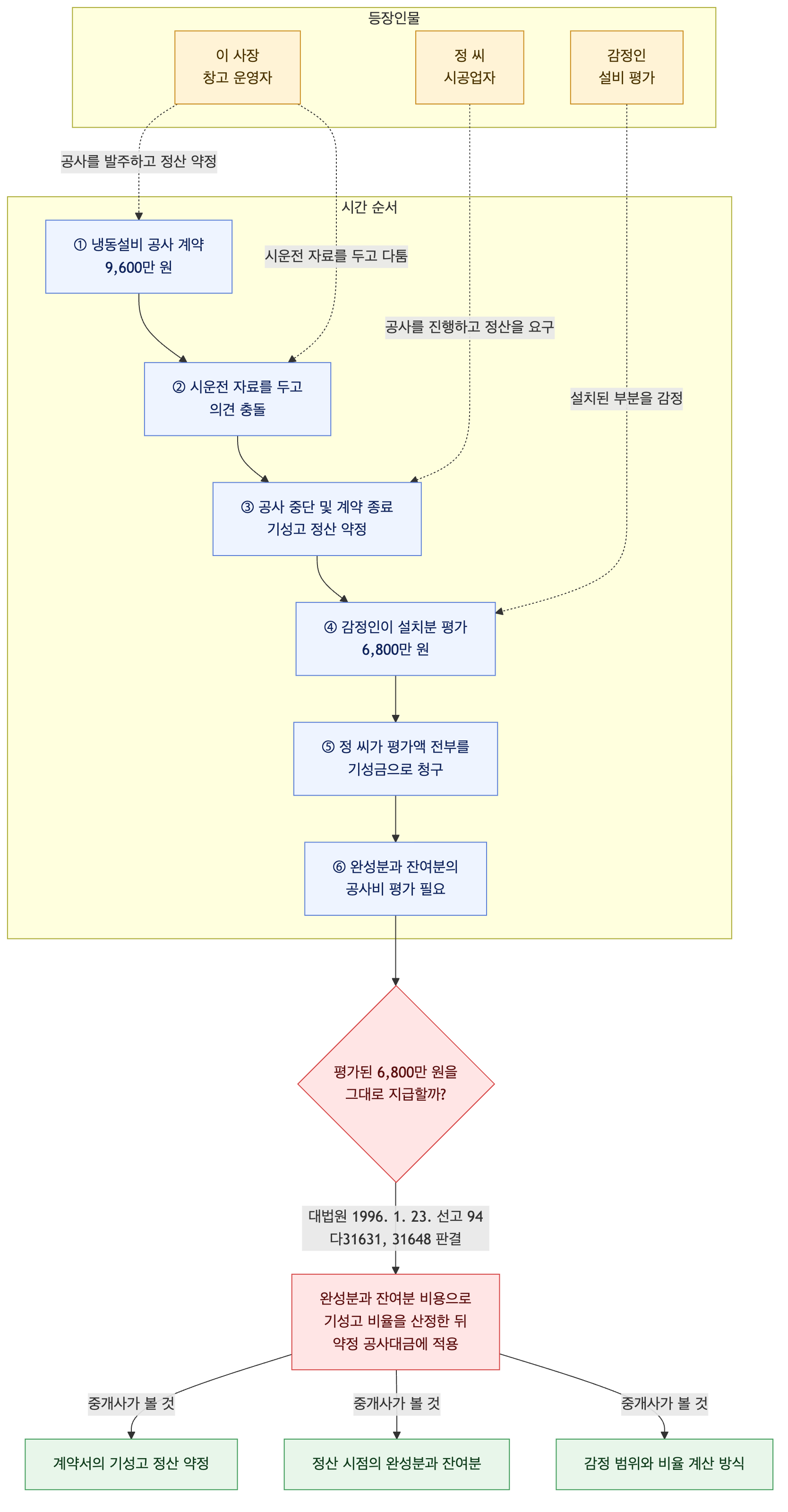 사건 구조도