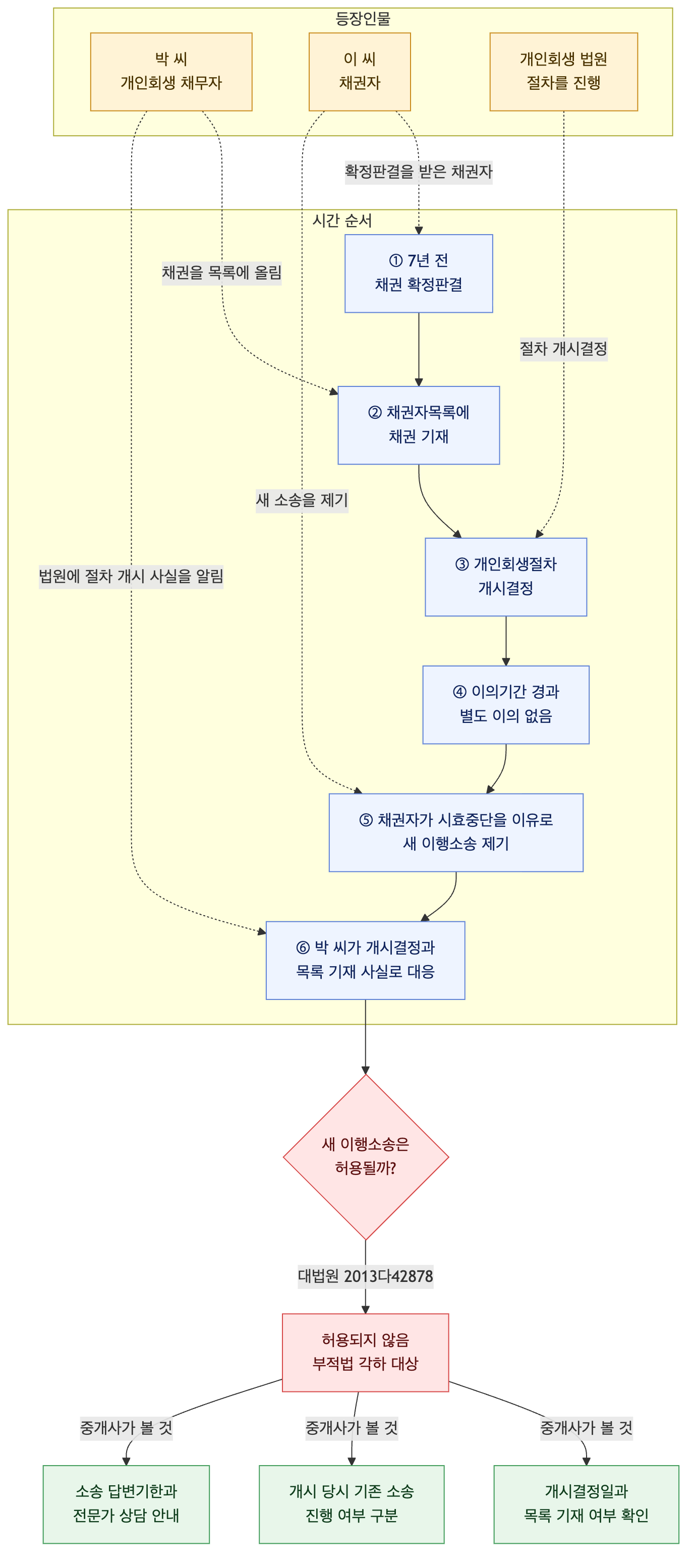 사건 구조도