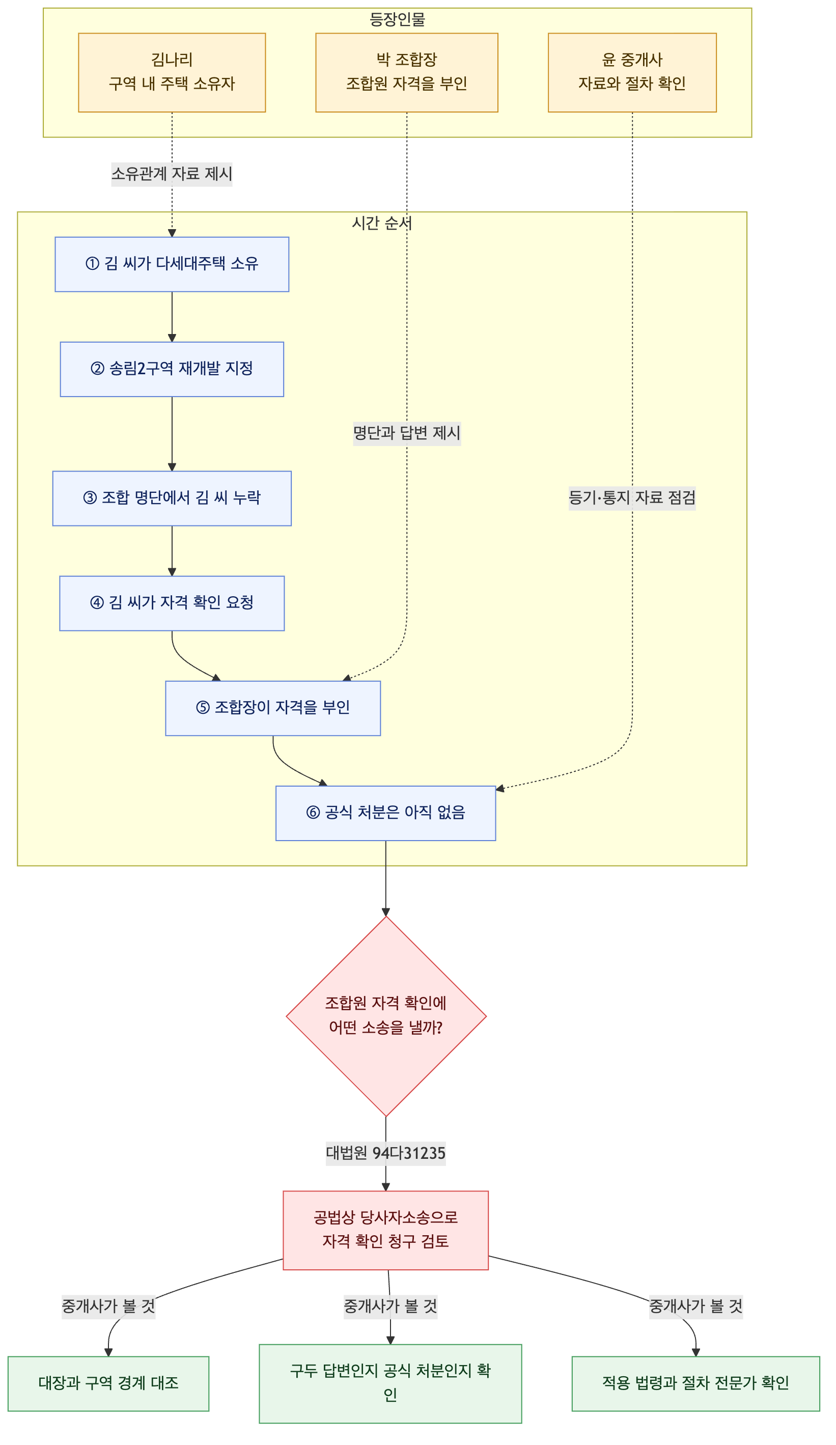 사건 구조도