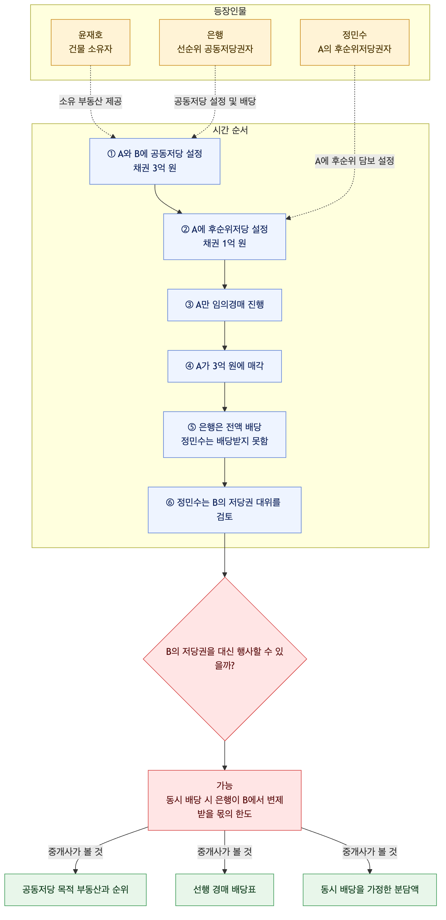 사건 구조도