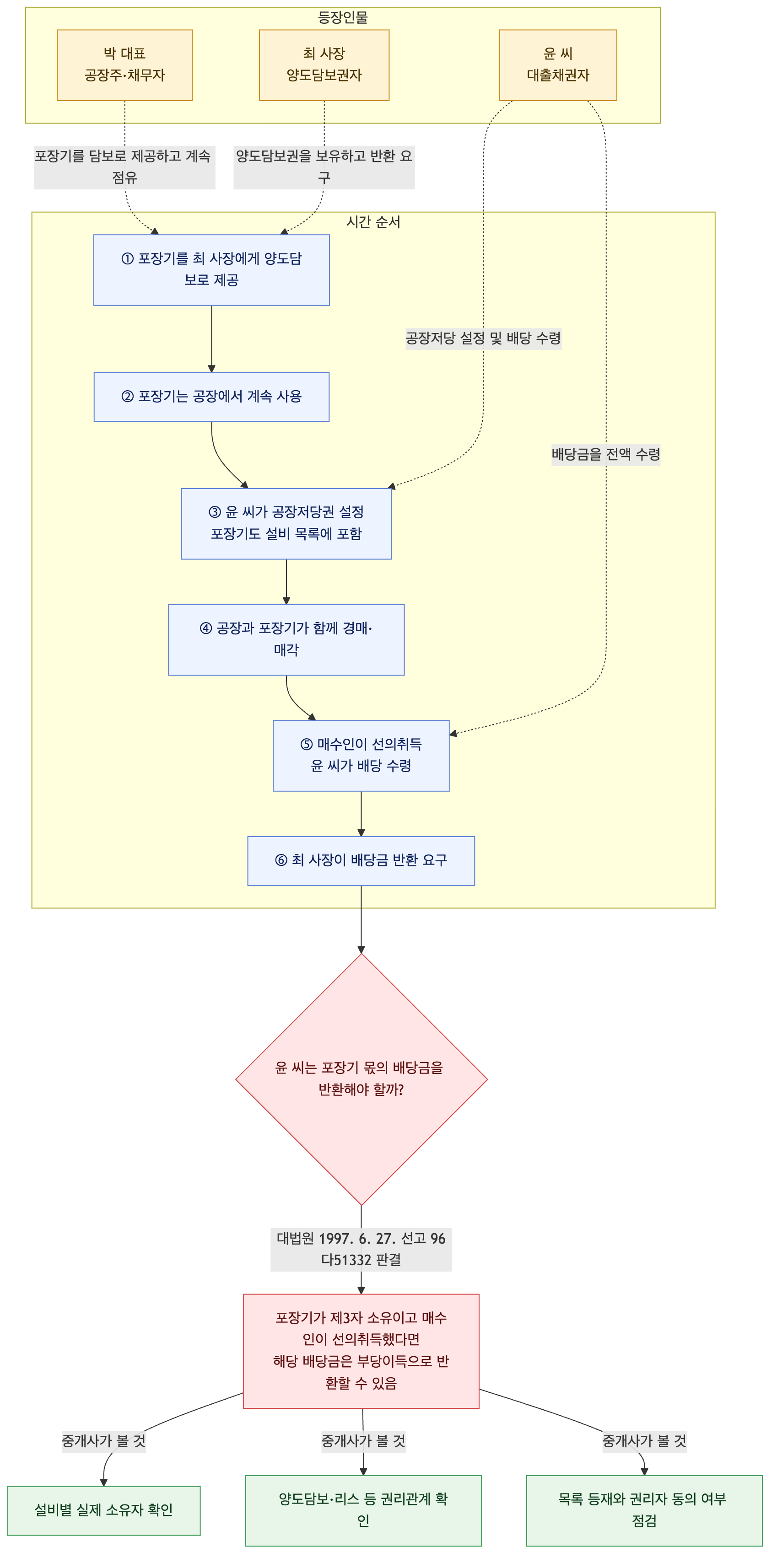 사건 구조도