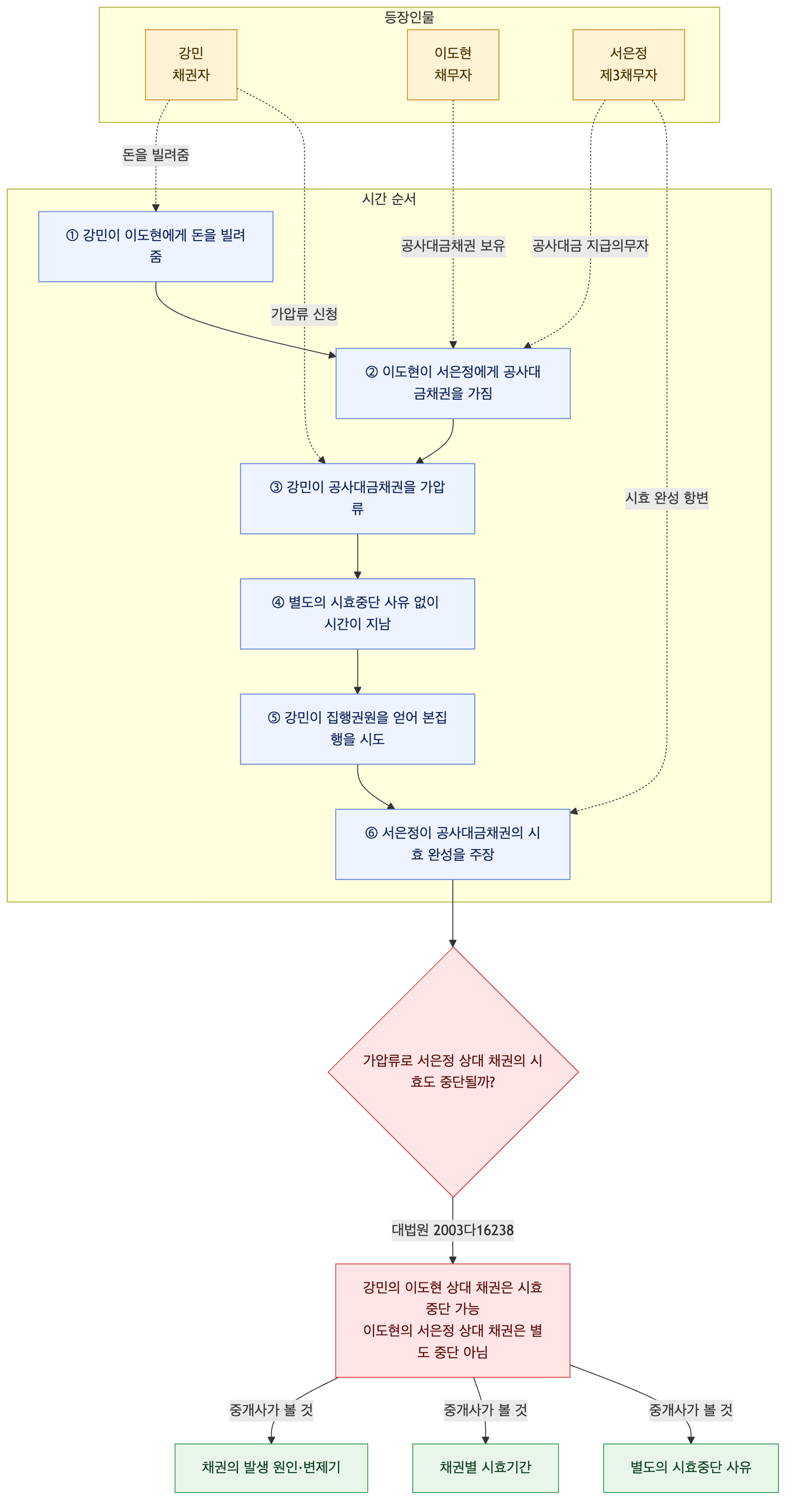 사건 구조도