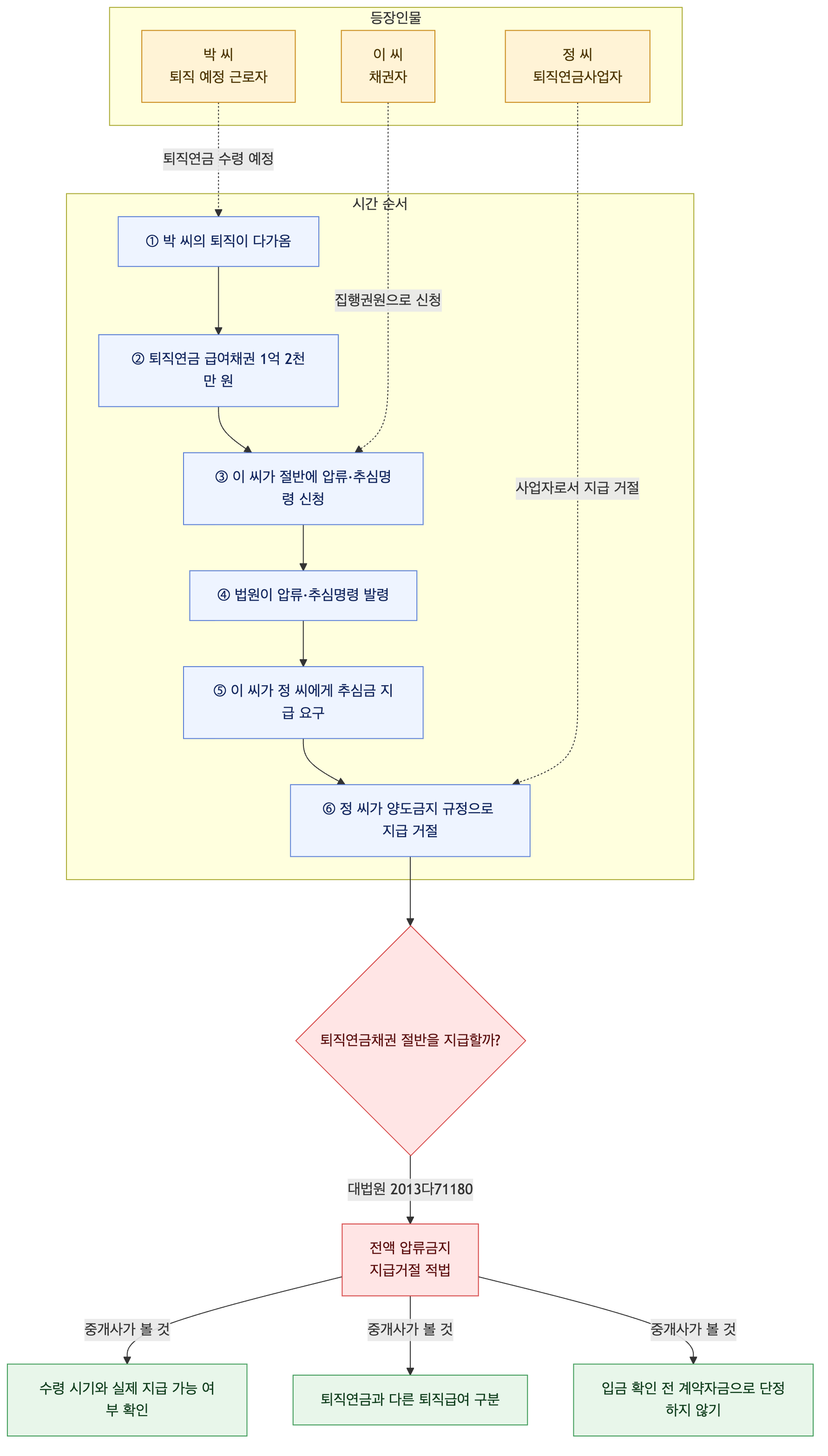 사건 구조도