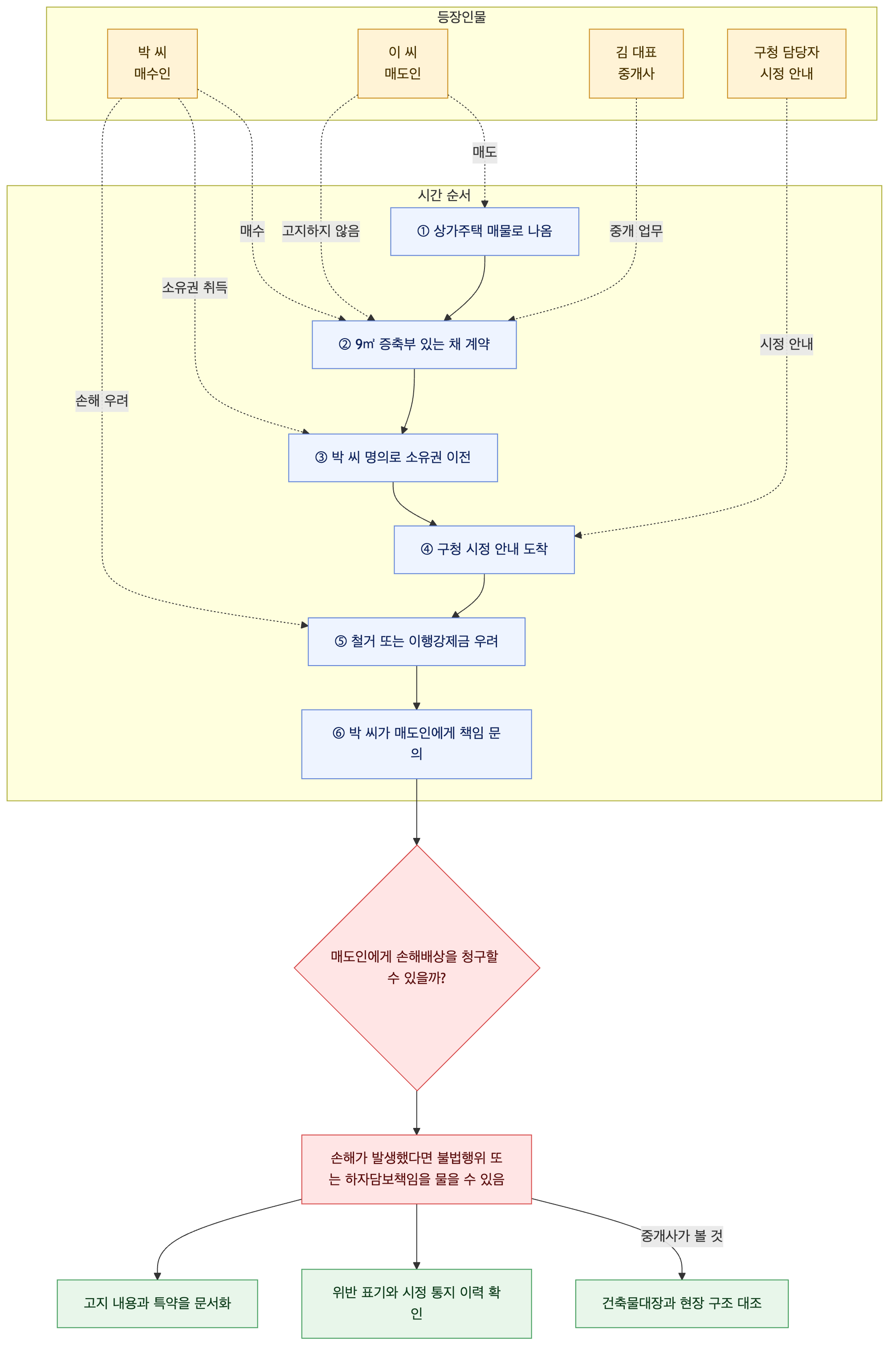 사건 구조도