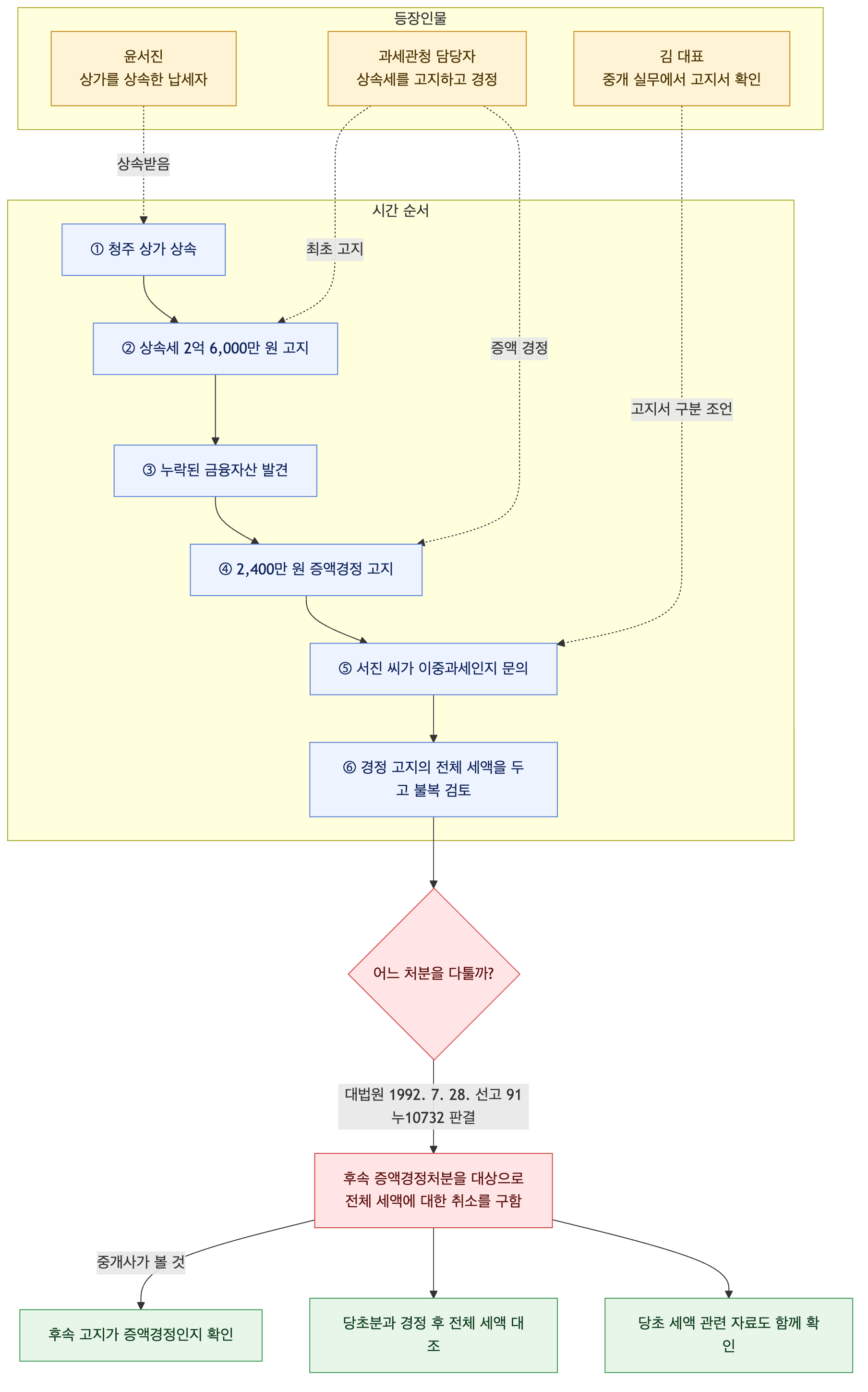 사건 구조도