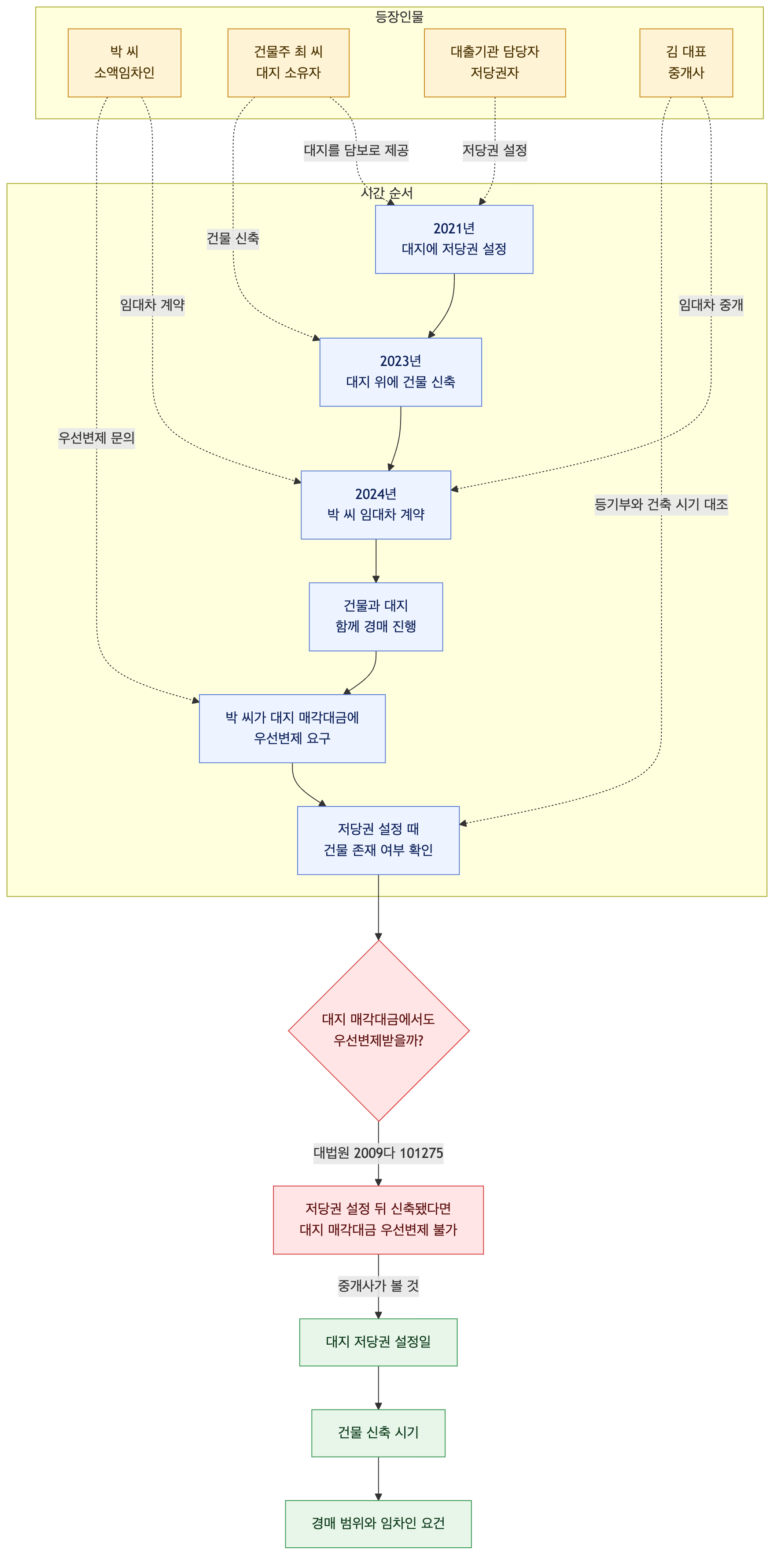 사건 구조도