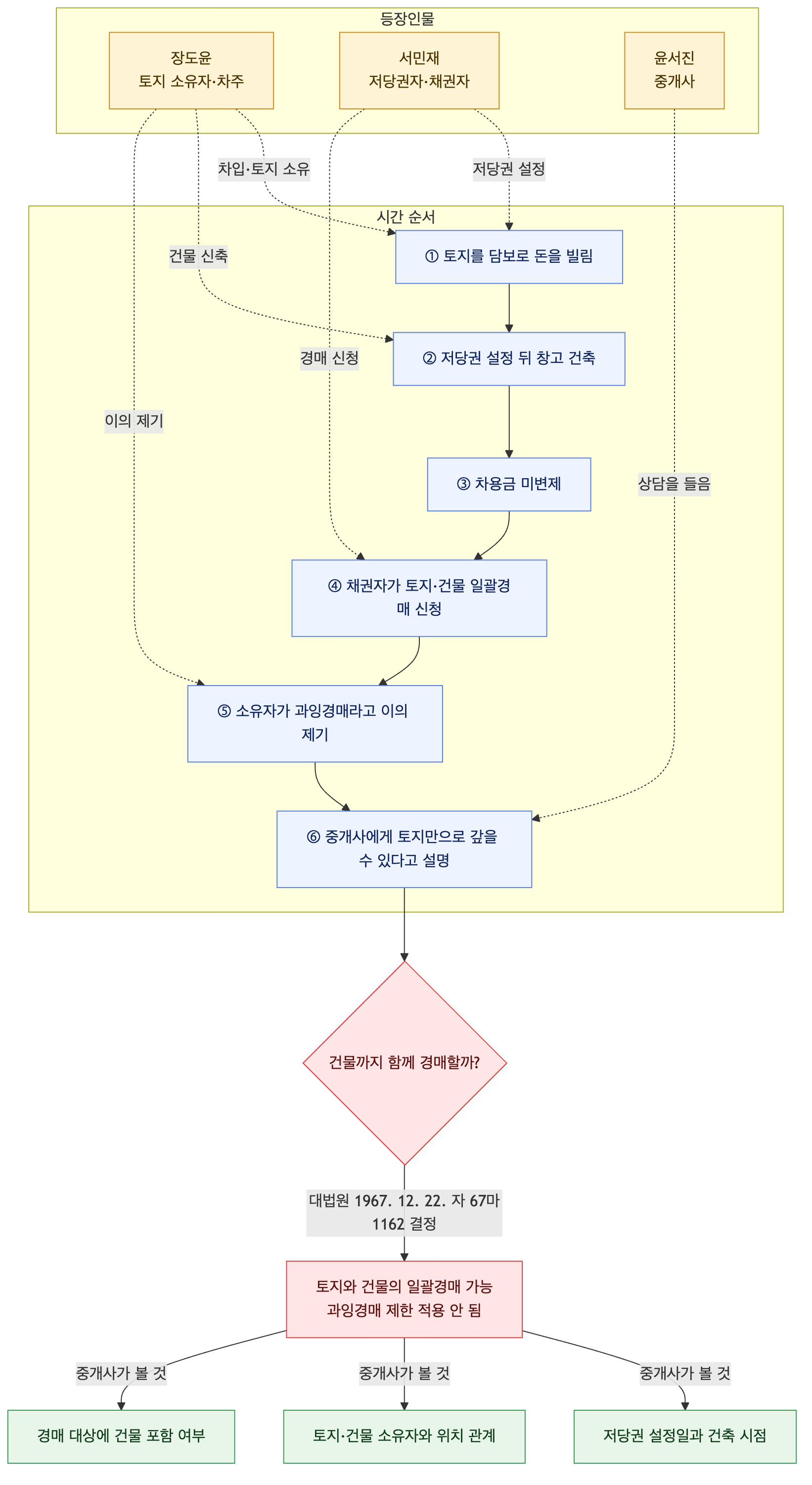 사건 구조도