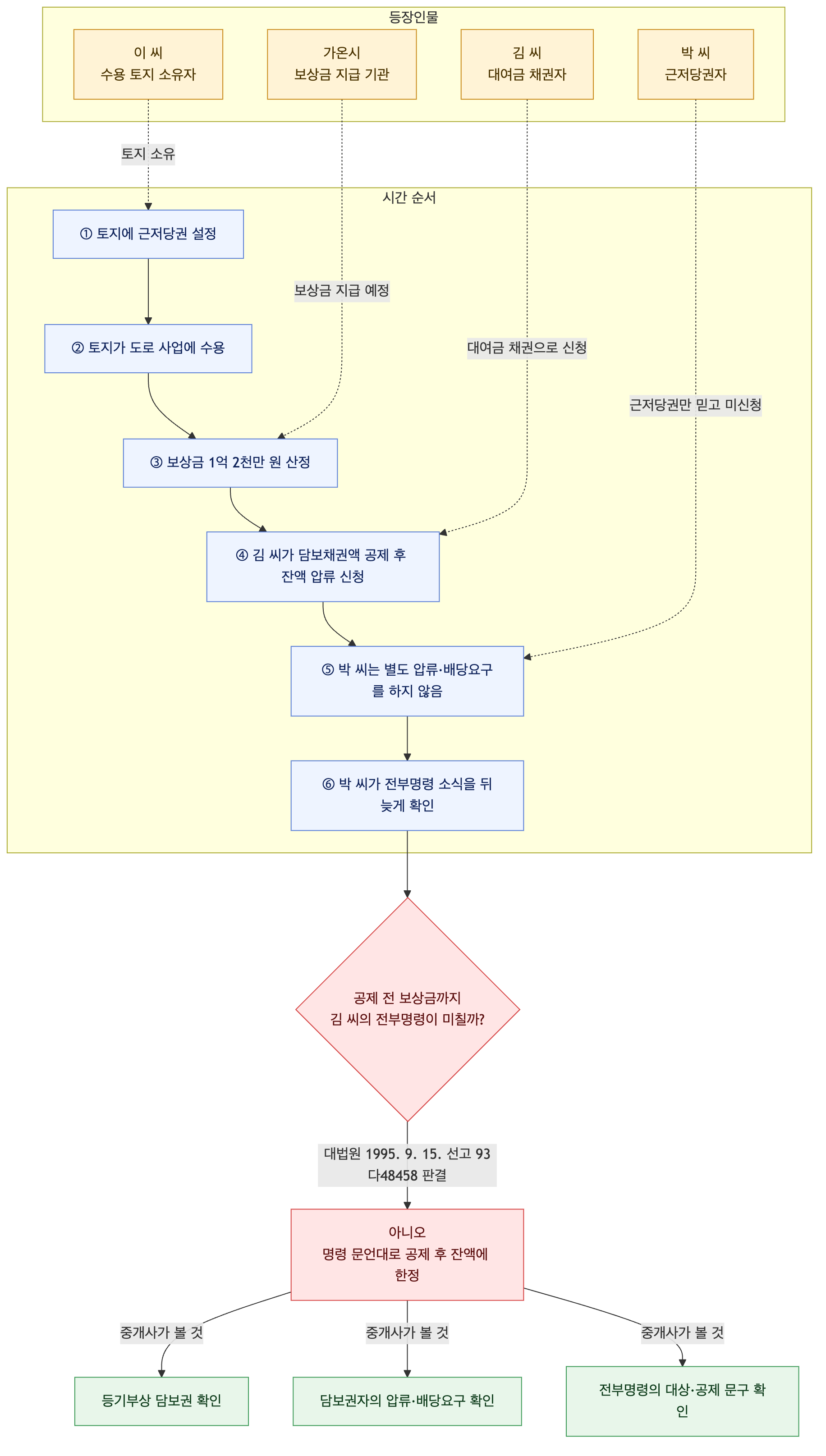 사건 구조도