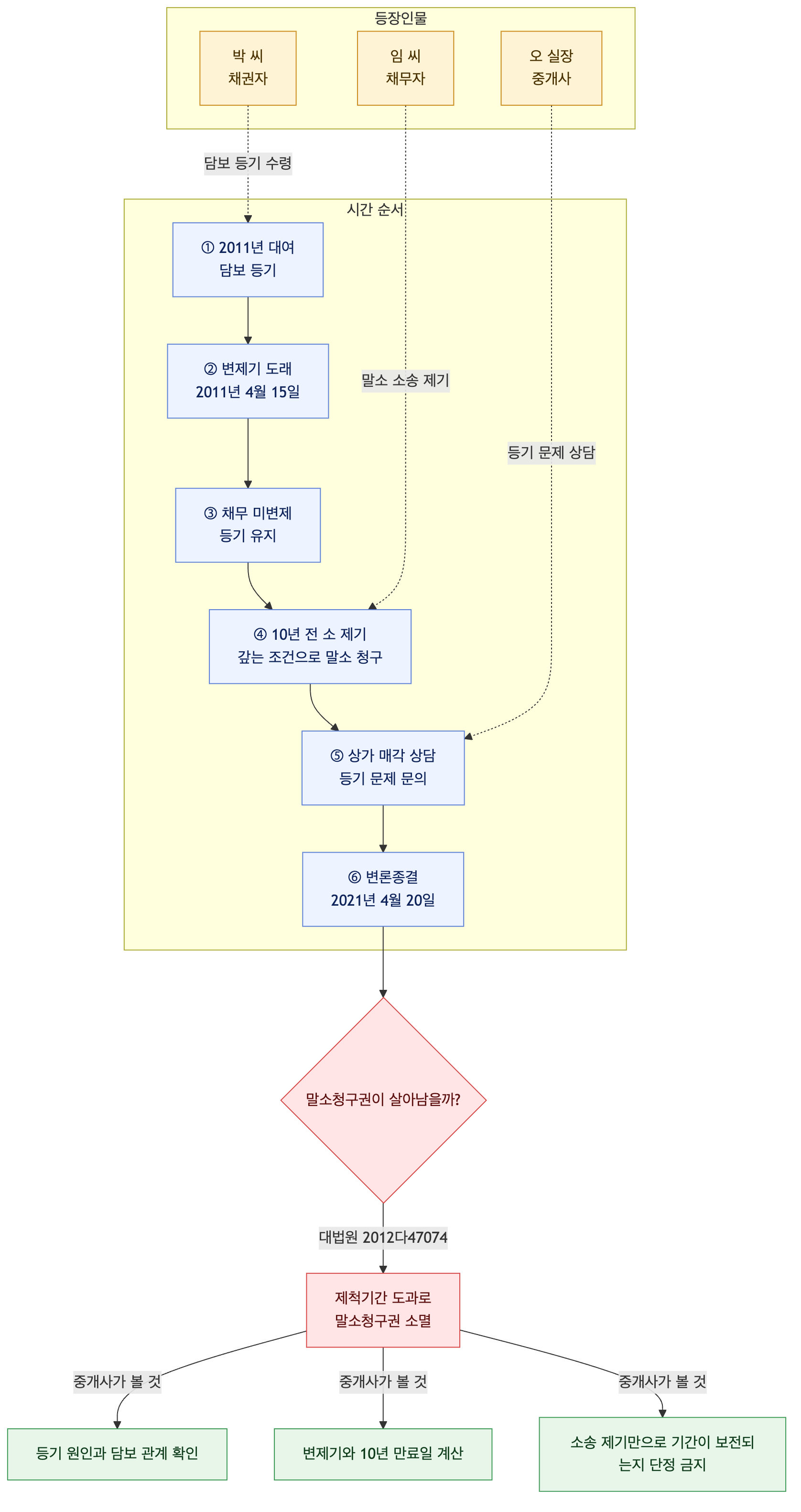 사건 구조도
