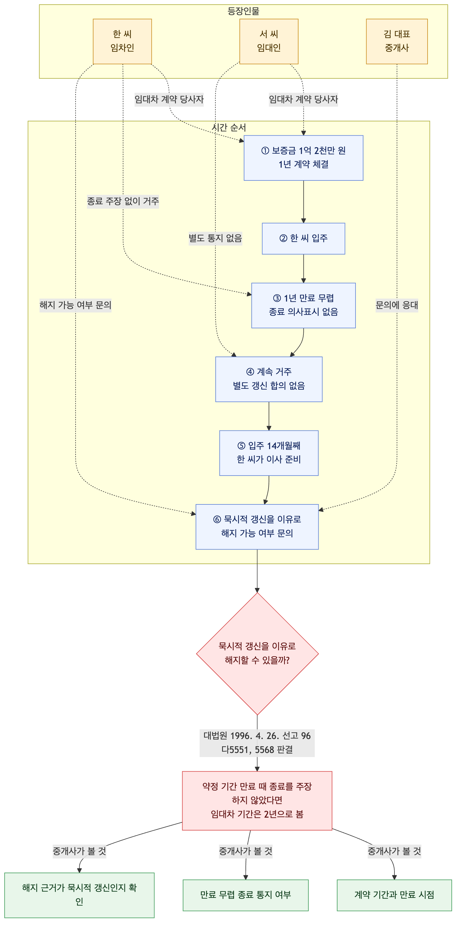 사건 구조도