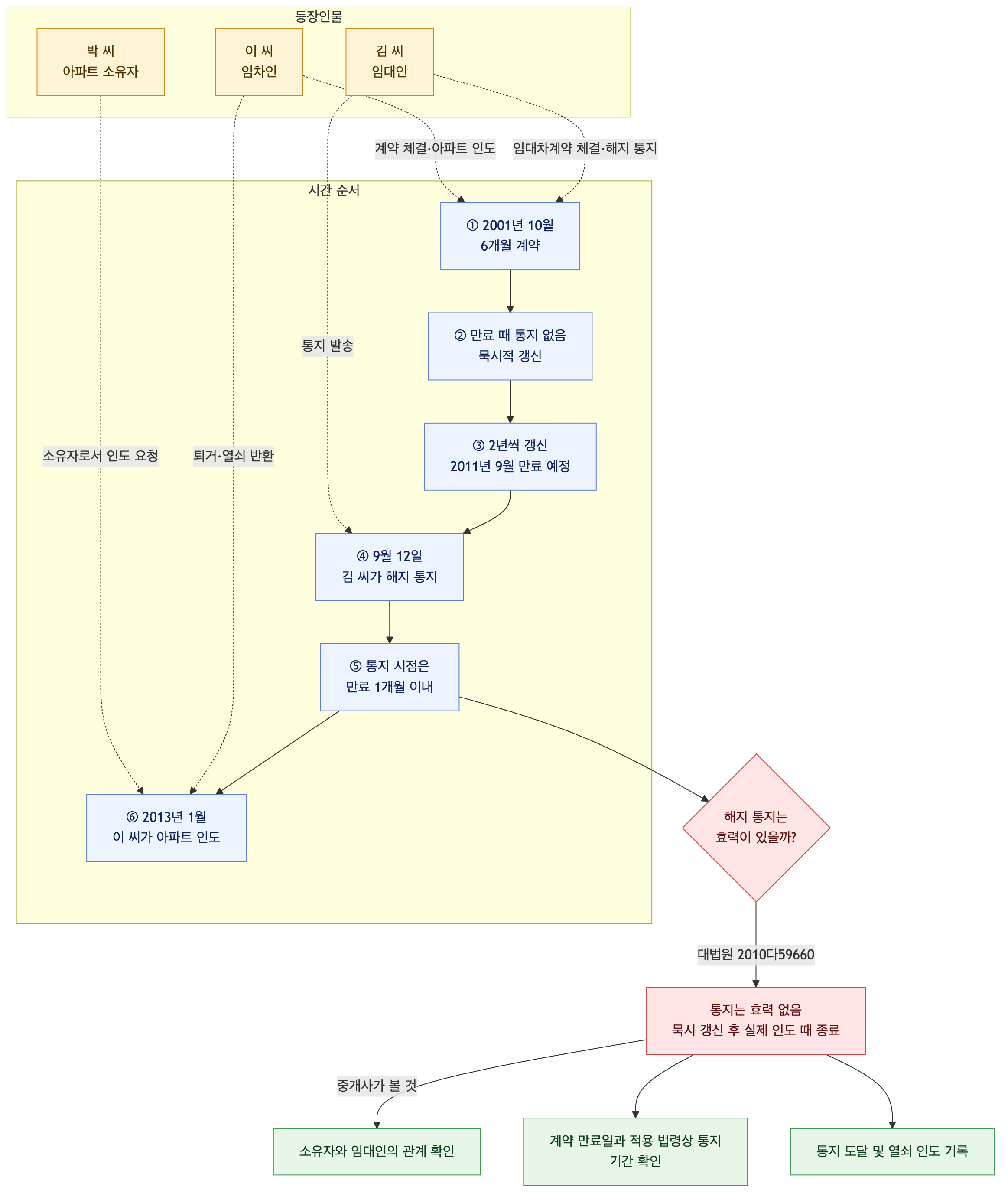 사건 구조도
