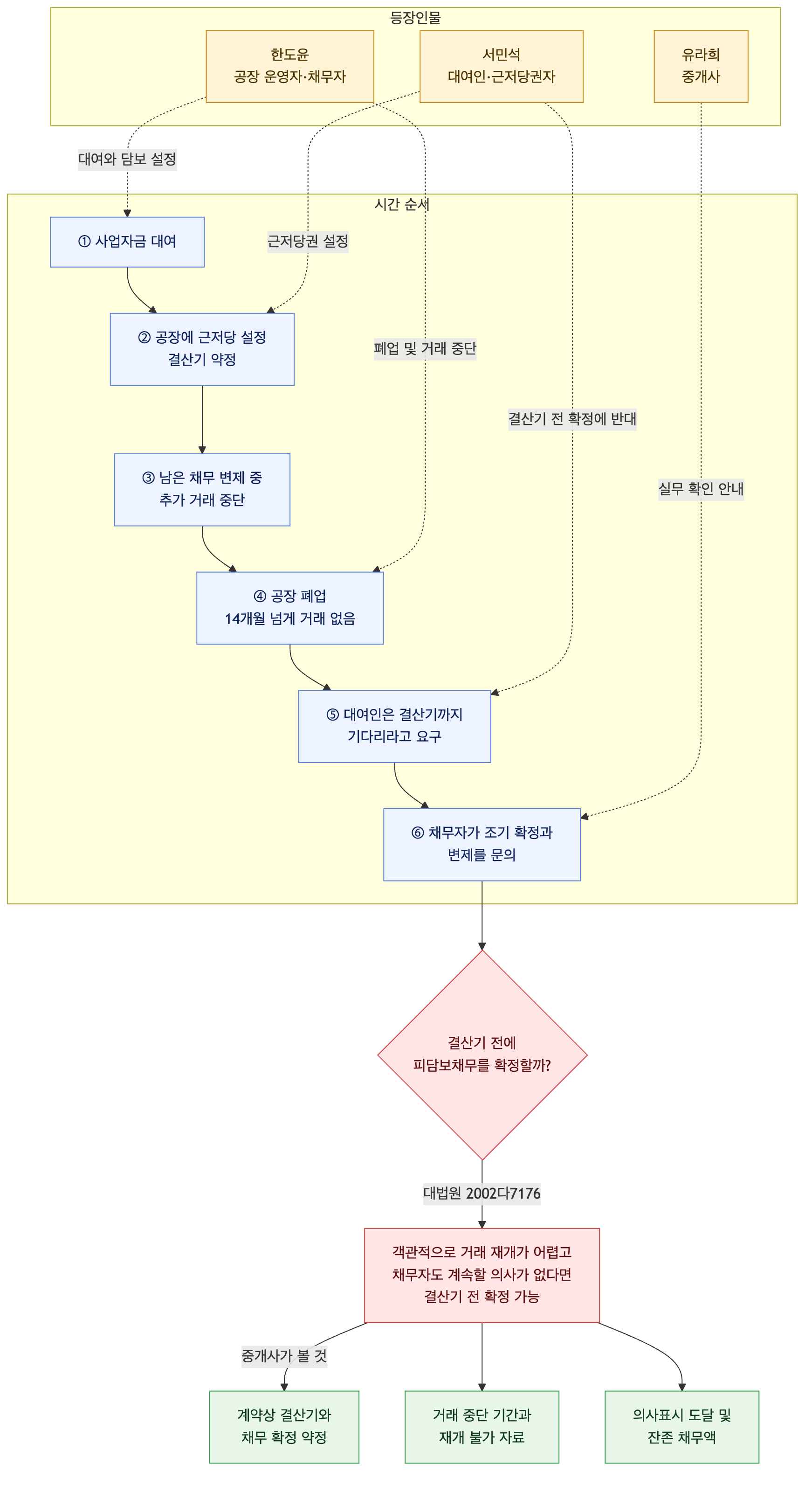 사건 구조도