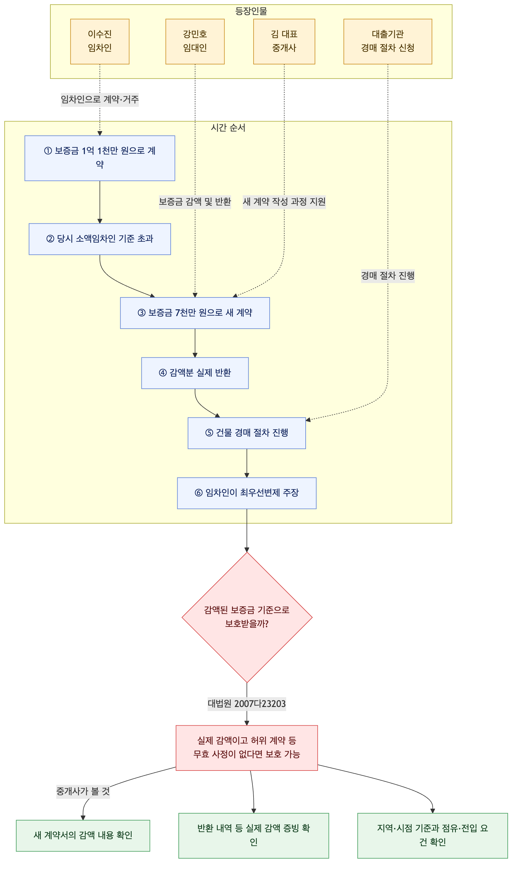 사건 구조도