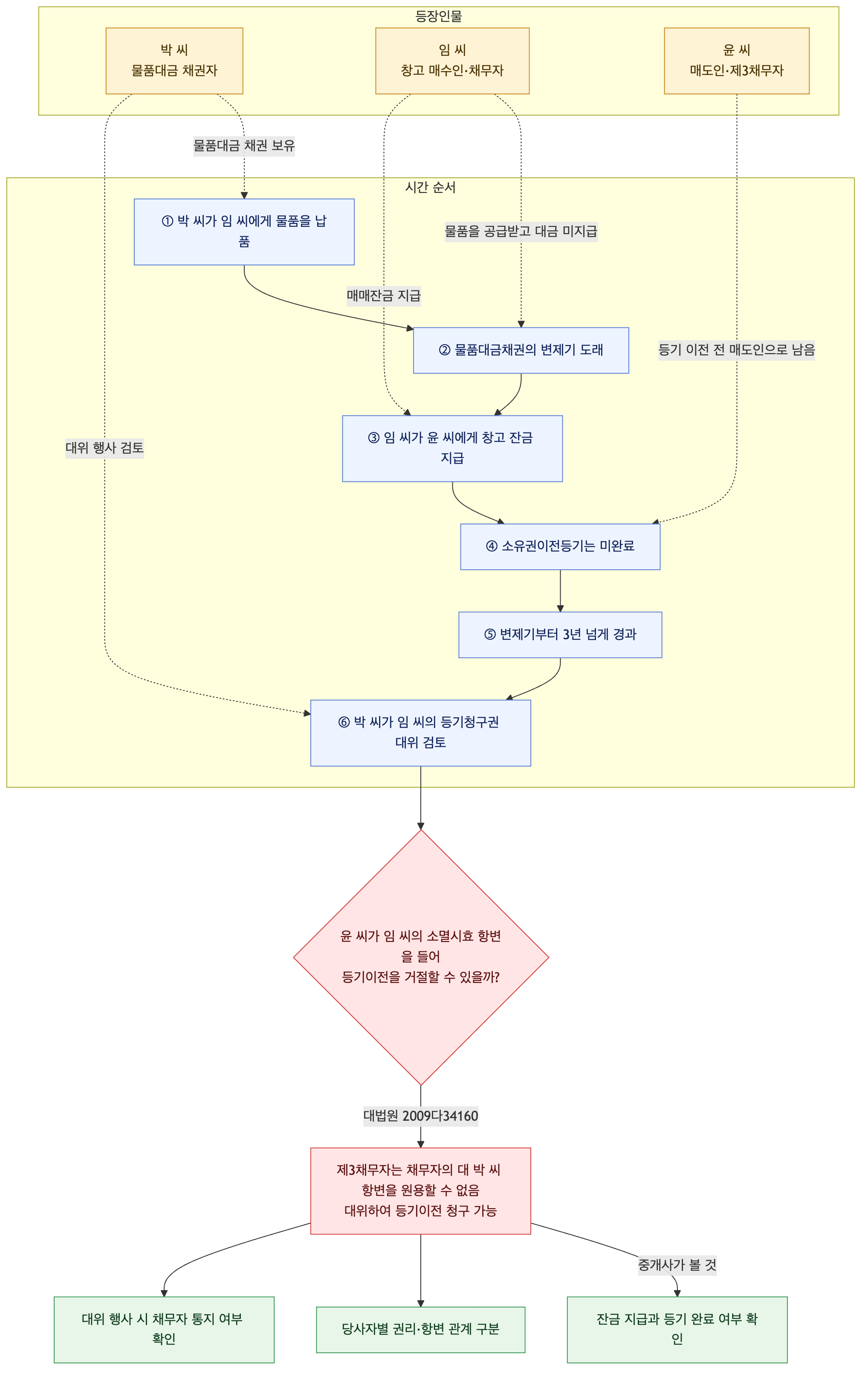 사건 구조도